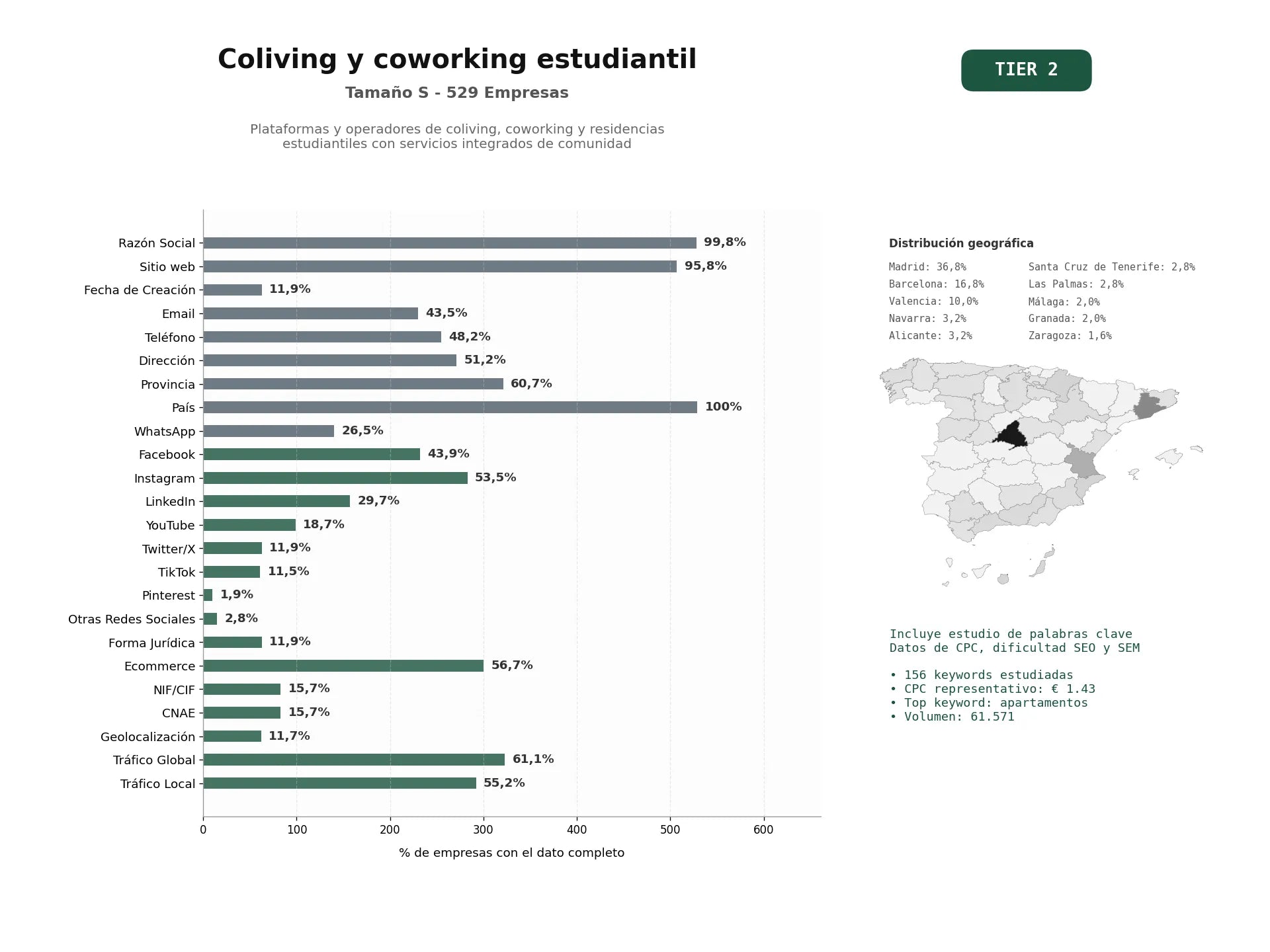 estudios de palabras clave, trafico web y datos de redes cosiales de Plataformas y operadores de coliving, coworking y residencias estudiantiles con servicios integrados de comunidad