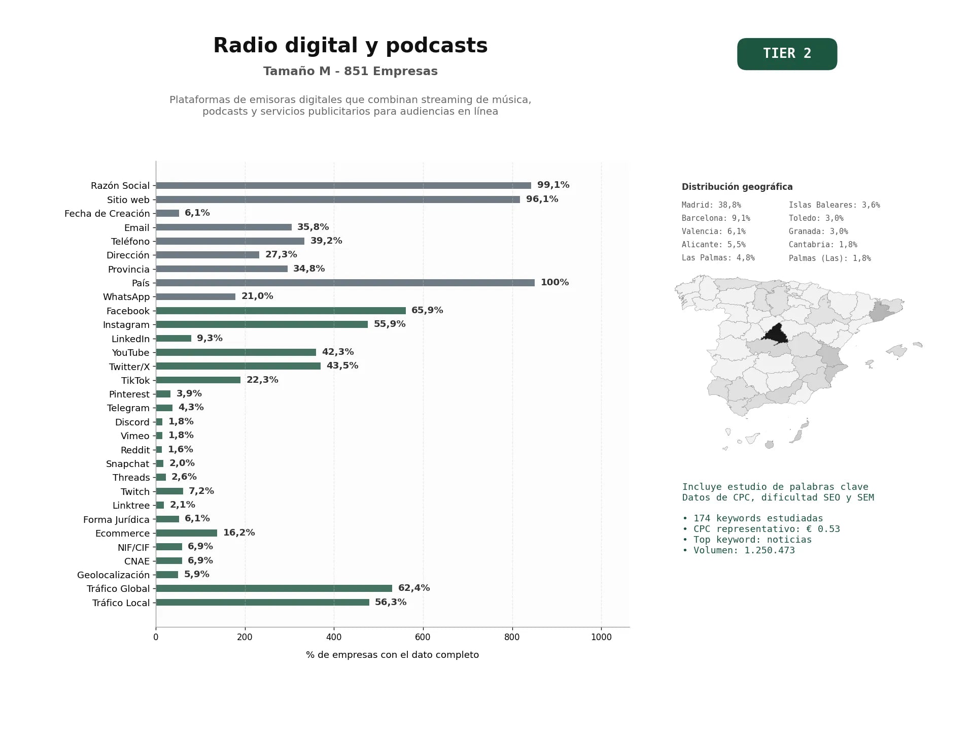 estudios de palabras clave, trafico web y datos de redes cosiales de Plataformas de emisoras digitales que combinan streaming de música, podcasts y servicios publicitarios para audiencias en línea