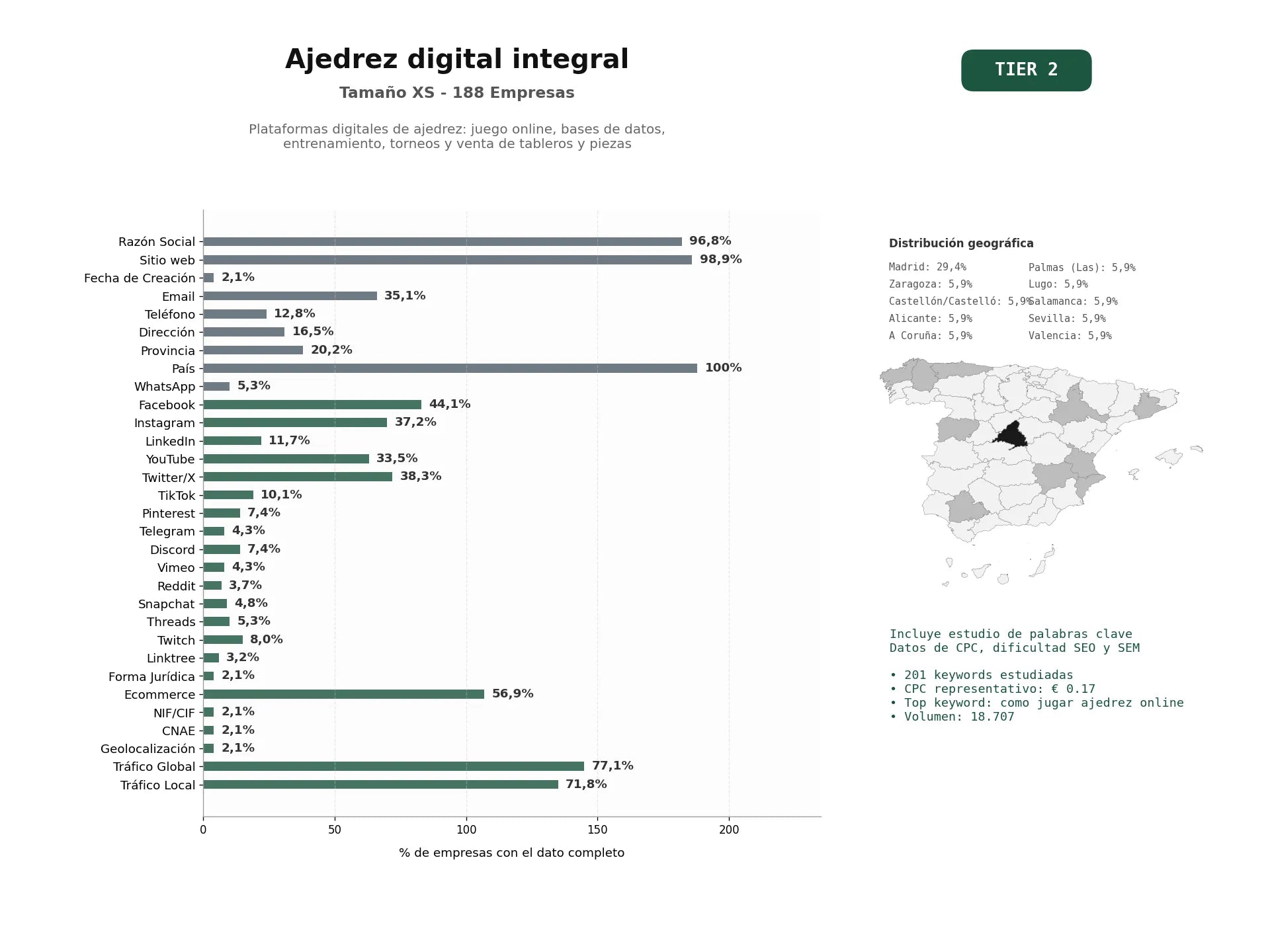 estudios de palabras clave, trafico web y datos de redes cosiales de Plataformas digitales de ajedrez: juego online, bases de datos, entrenamiento, torneos y venta de tableros y piezas