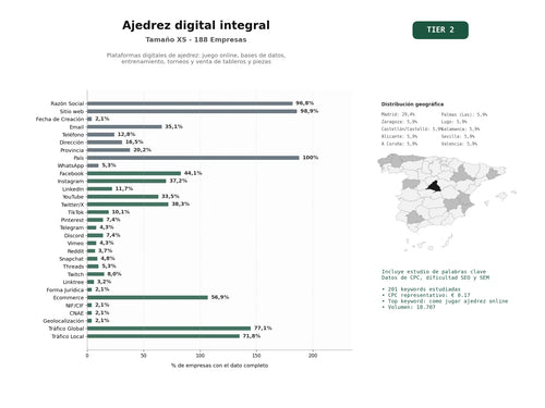 estudios de palabras clave, trafico web y datos de redes cosiales de Plataformas digitales de ajedrez: juego online, bases de datos, entrenamiento, torneos y venta de tableros y piezas