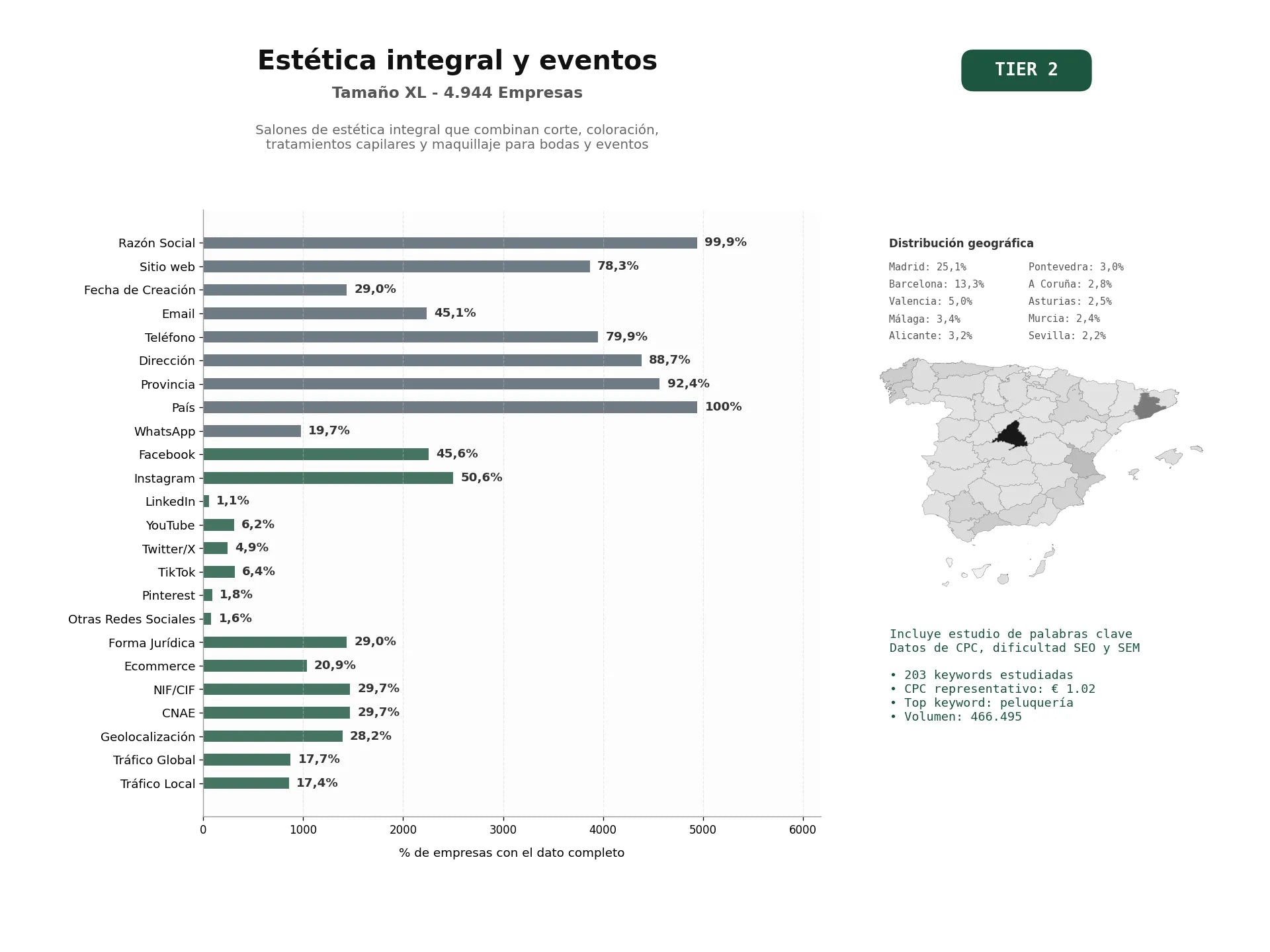 estudios de palabras clave, trafico web y datos de redes cosiales de Salones de estética integral que combinan corte, coloración, tratamientos capilares y maquillaje para bodas y eventos