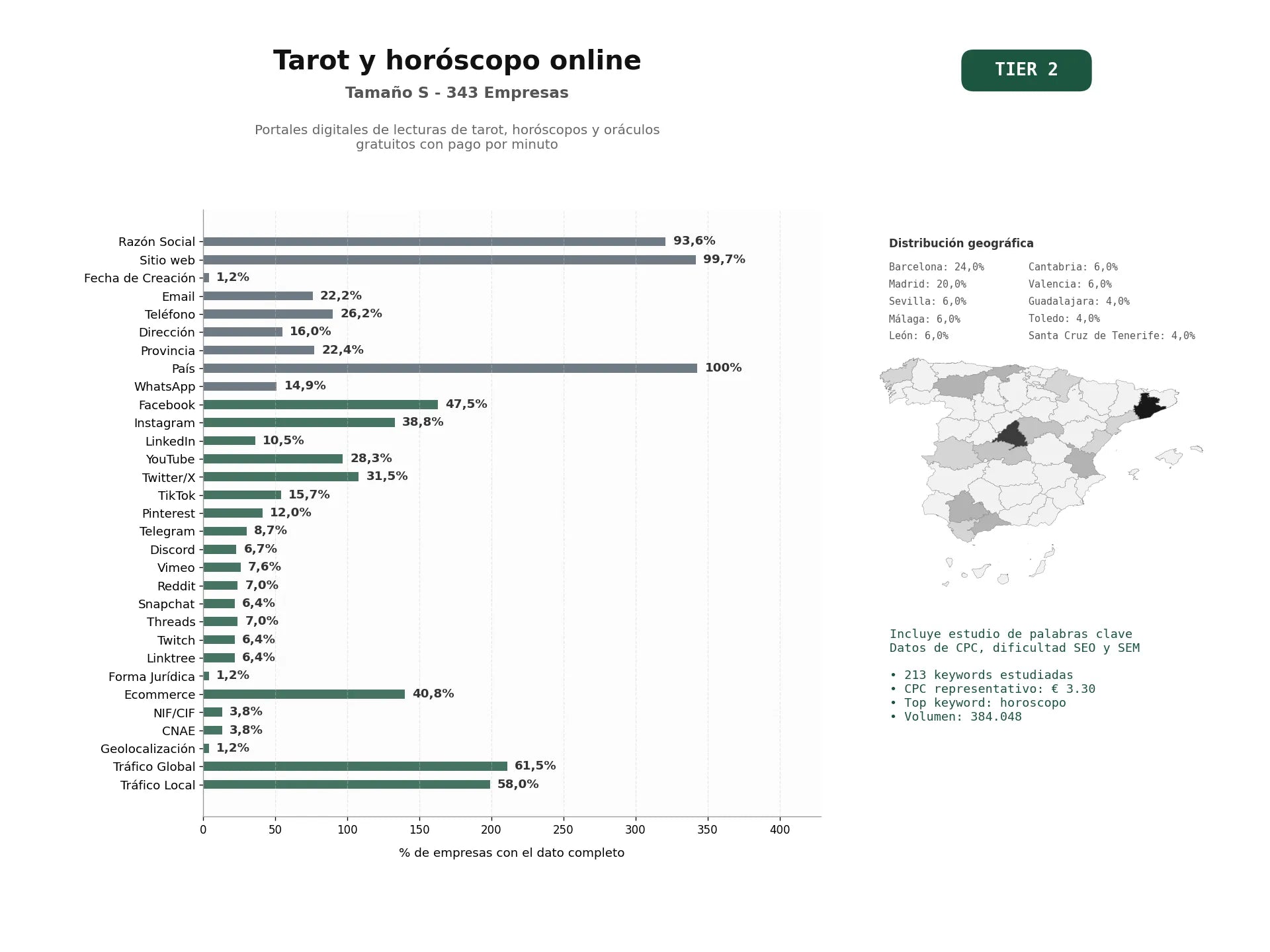 estudios de palabras clave, trafico web y datos de redes cosiales de Portales digitales de lecturas de tarot, horóscopos y oráculos gratuitos con pago por minuto