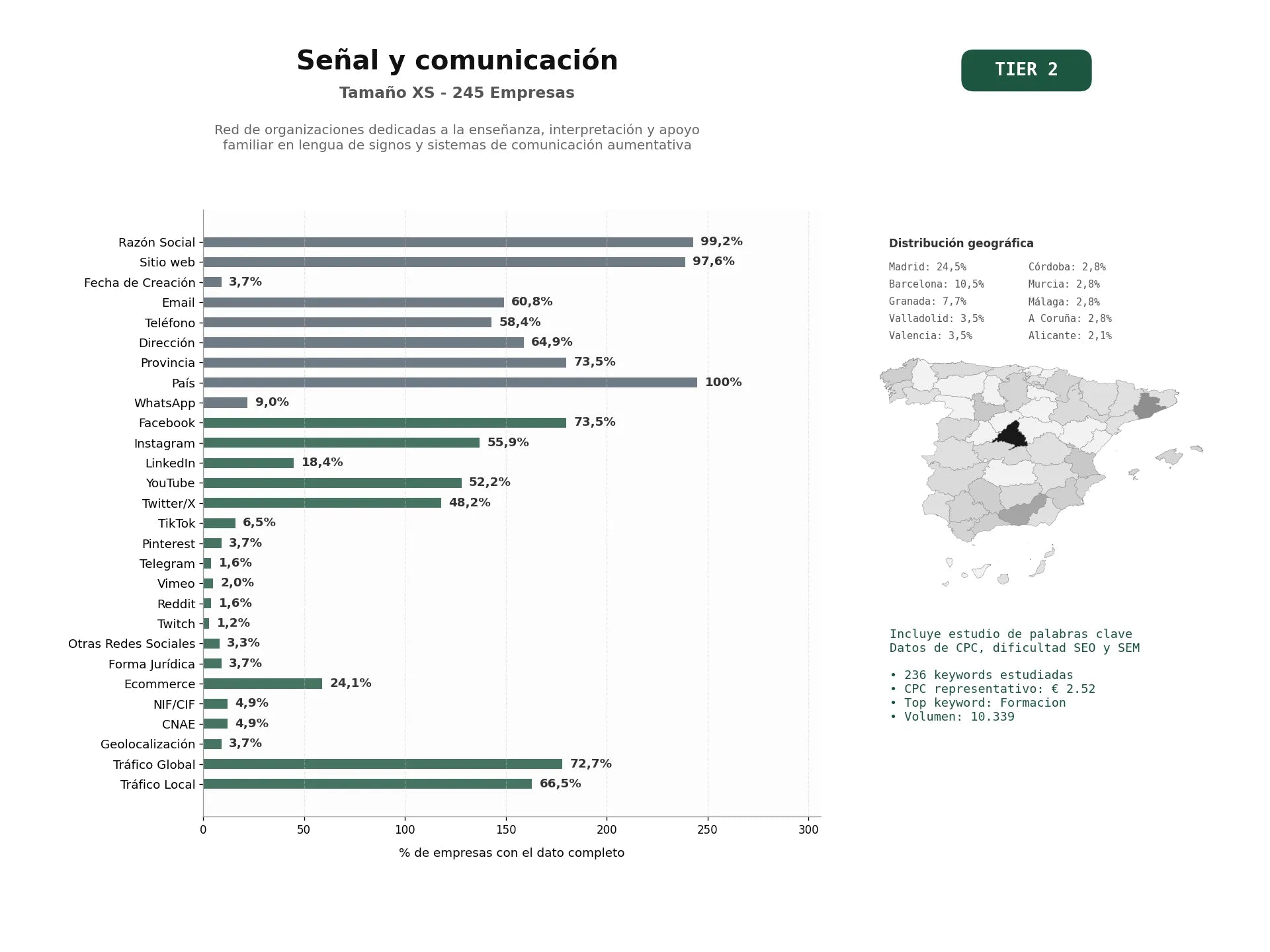 estudios de palabras clave, trafico web y datos de redes cosiales de Red de organizaciones dedicadas a la enseñanza, interpretación y apoyo familiar en lengua de signos y sistemas de comunicación aumentativa