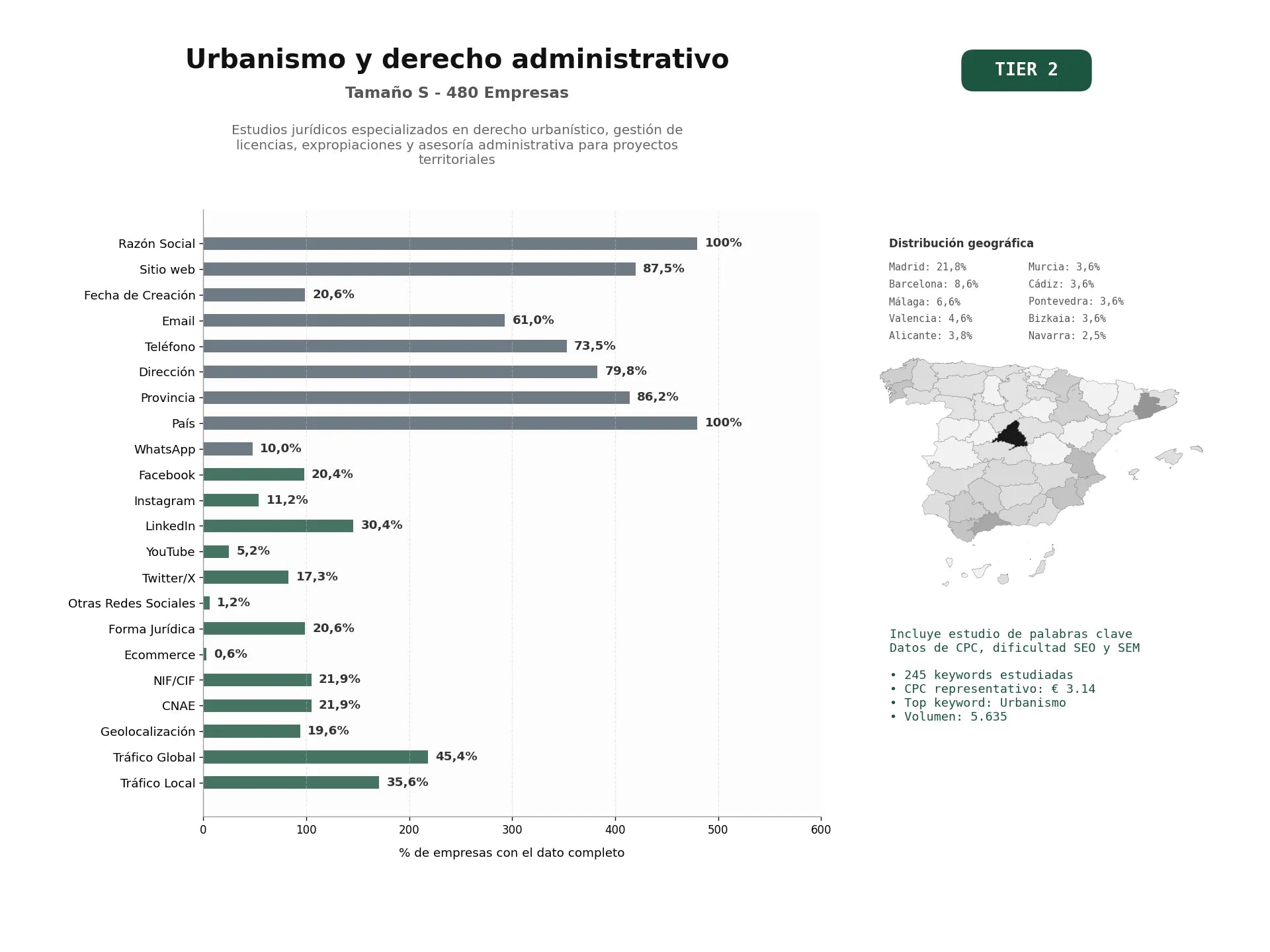 estudios de palabras clave, trafico web y datos de redes cosiales de Estudios jurídicos especializados en derecho urbanístico, gestión de licencias, expropiaciones y asesoría administrativa para proyectos territoriales