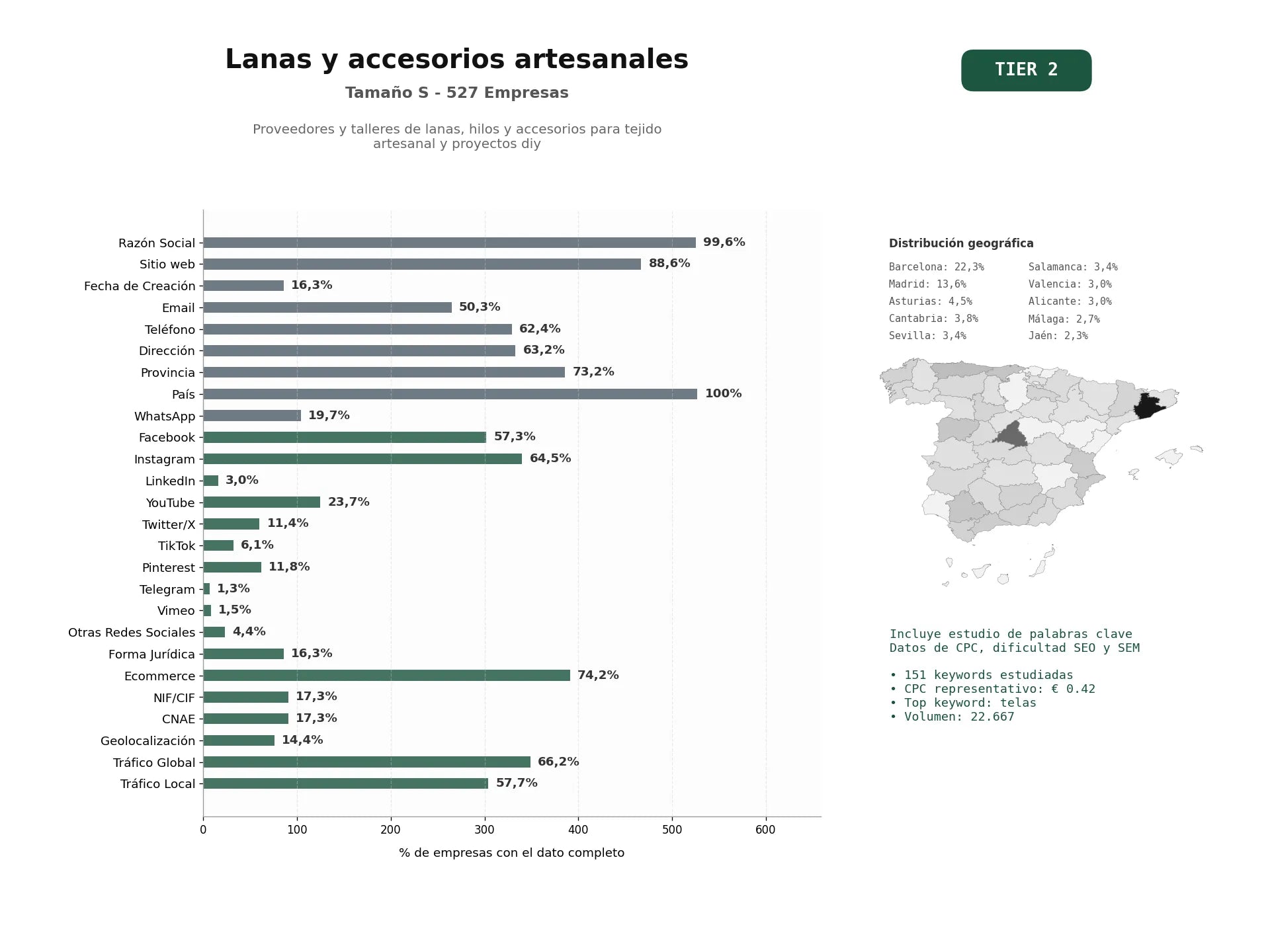 estudios de palabras clave, trafico web y datos de redes cosiales de Proveedores y talleres de lanas, hilos y accesorios para tejido artesanal y proyectos DIY