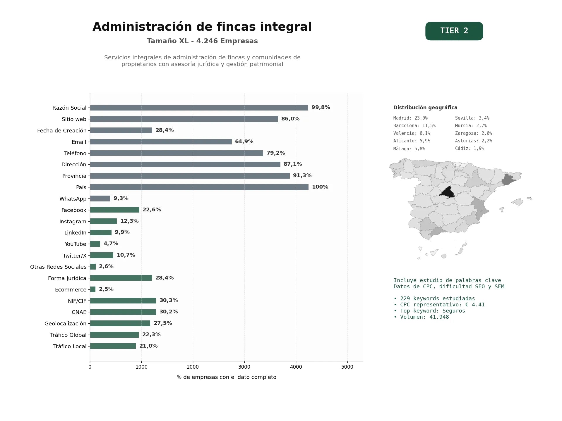 estudios de palabras clave, trafico web y datos de redes cosiales de Servicios integrales de administración de fincas y comunidades de propietarios con asesoría jurídica y gestión patrimonial