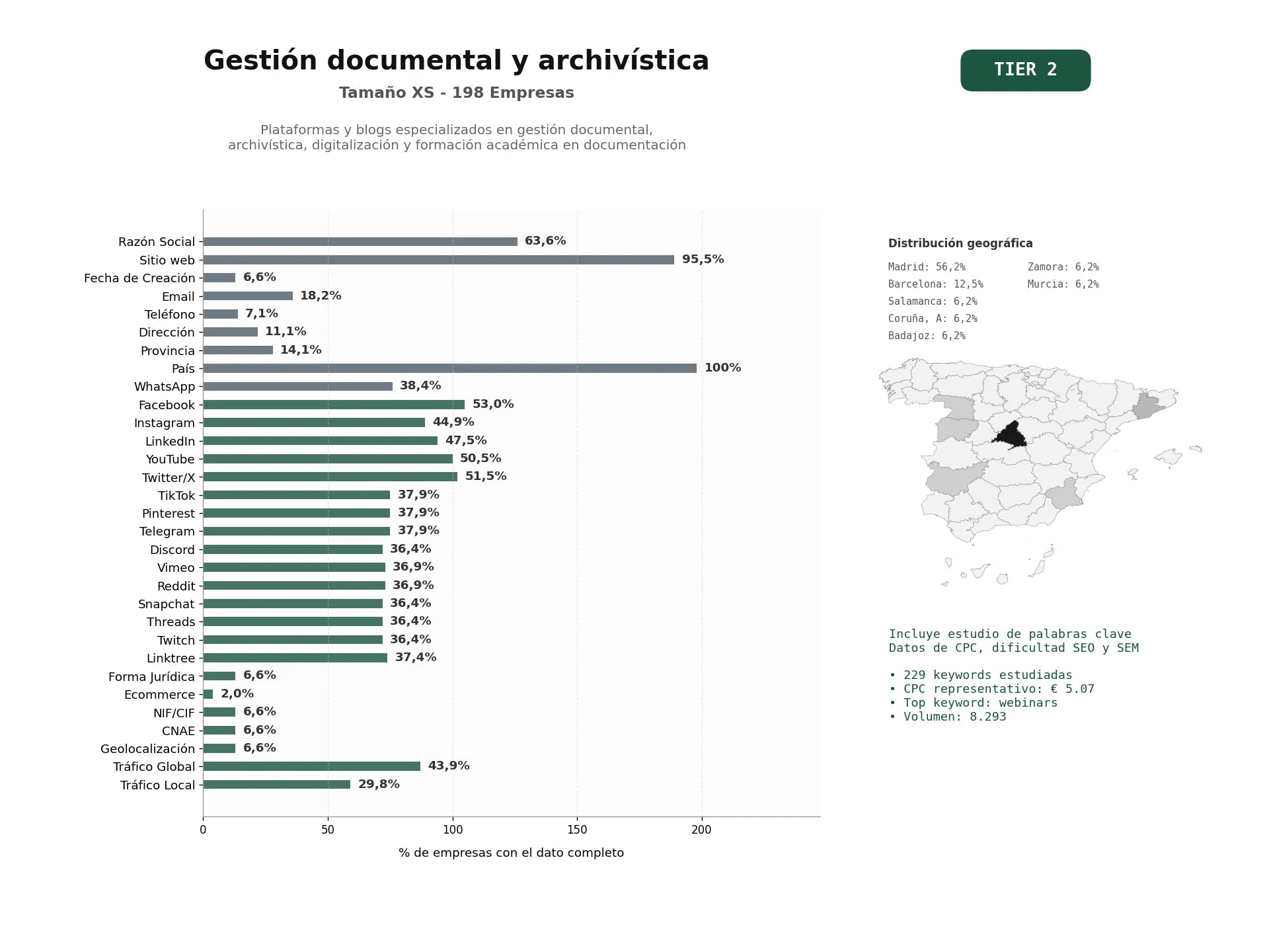 estudios de palabras clave, trafico web y datos de redes cosiales de Plataformas y blogs especializados en gestión documental, archivística, digitalización y formación académica en documentación