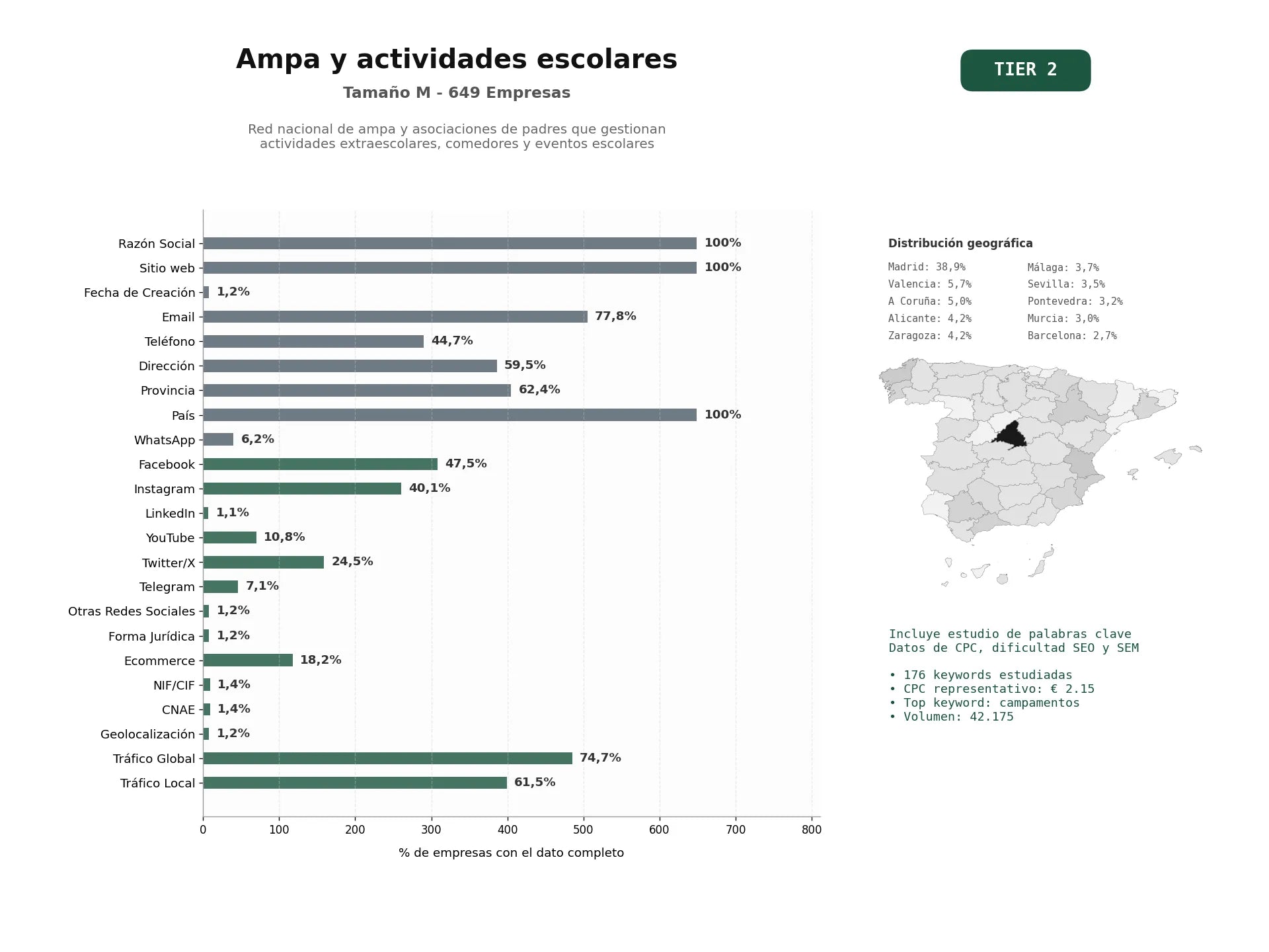 estudios de palabras clave, trafico web y datos de redes cosiales de Red nacional de AMPA y asociaciones de padres que gestionan actividades extraescolares, comedores y eventos escolares