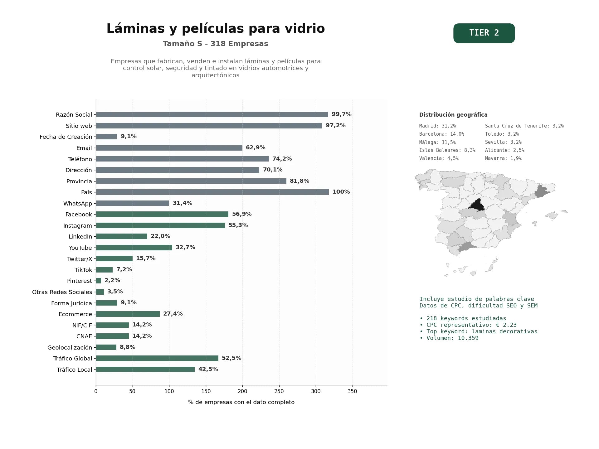 estudios de palabras clave, trafico web y datos de redes cosiales de Empresas que fabrican, venden e instalan láminas y películas para control solar, seguridad y tintado en vidrios automotrices y arquitectónicos