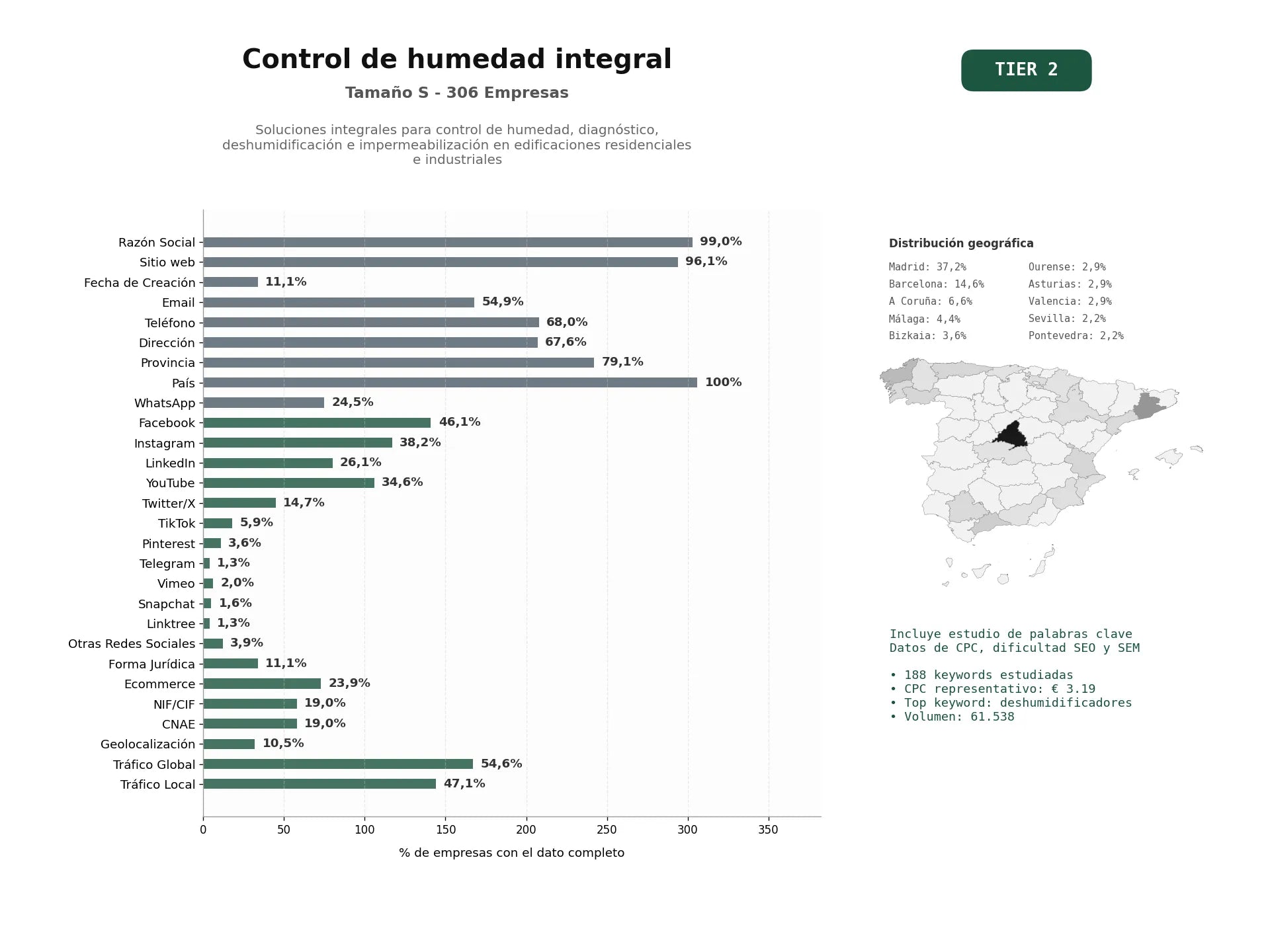 estudios de palabras clave, trafico web y datos de redes cosiales de Soluciones integrales para control de humedad, diagnóstico, deshumidificación e impermeabilización en edificaciones residenciales e industriales