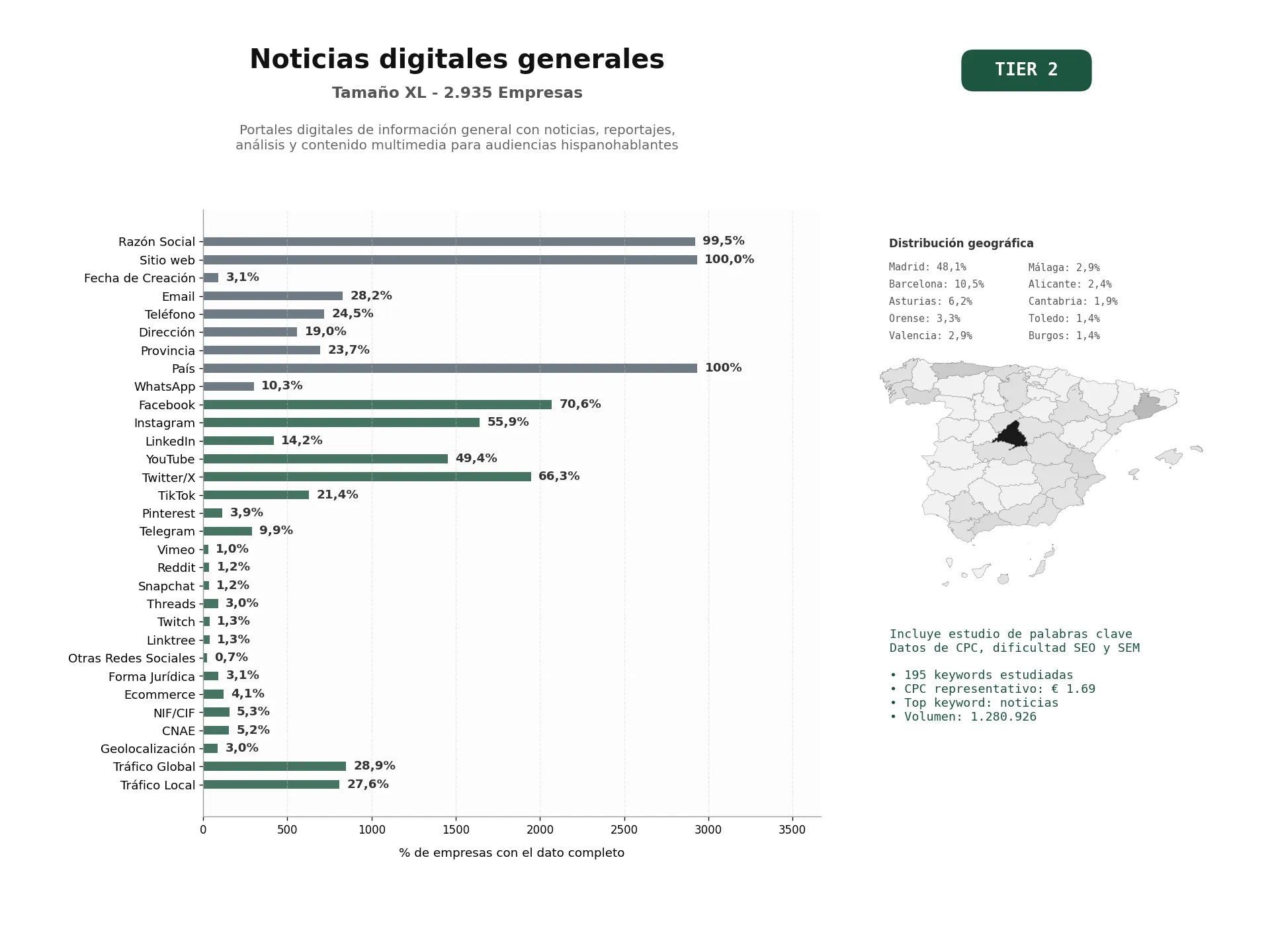 estudios de palabras clave, trafico web y datos de redes cosiales de Portales digitales de información general con noticias, reportajes, análisis y contenido multimedia para audiencias hispanohablantes