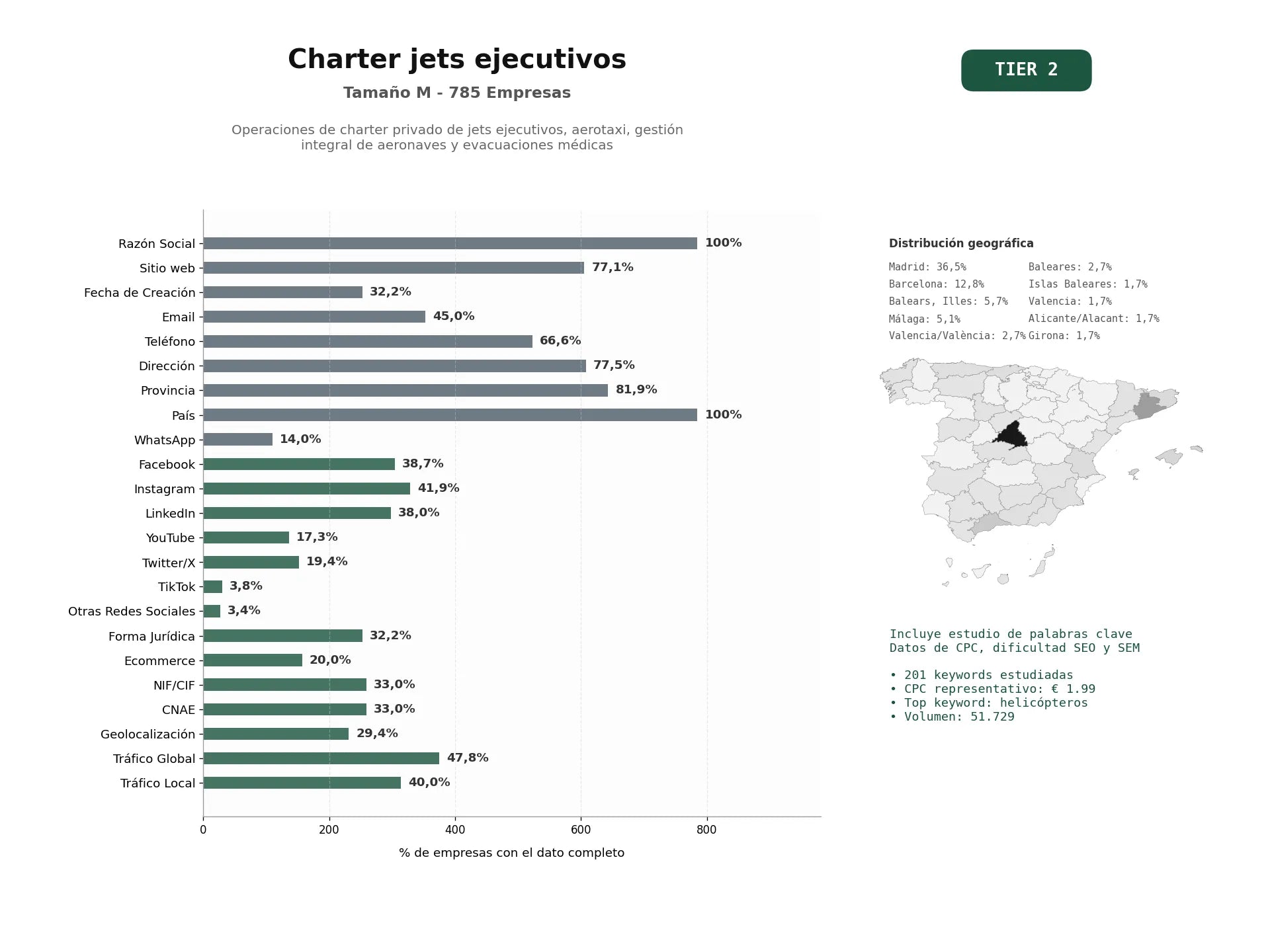 estudios de palabras clave, trafico web y datos de redes cosiales de Operaciones de charter privado de jets ejecutivos, aerotaxi, gestión integral de aeronaves y evacuaciones médicas