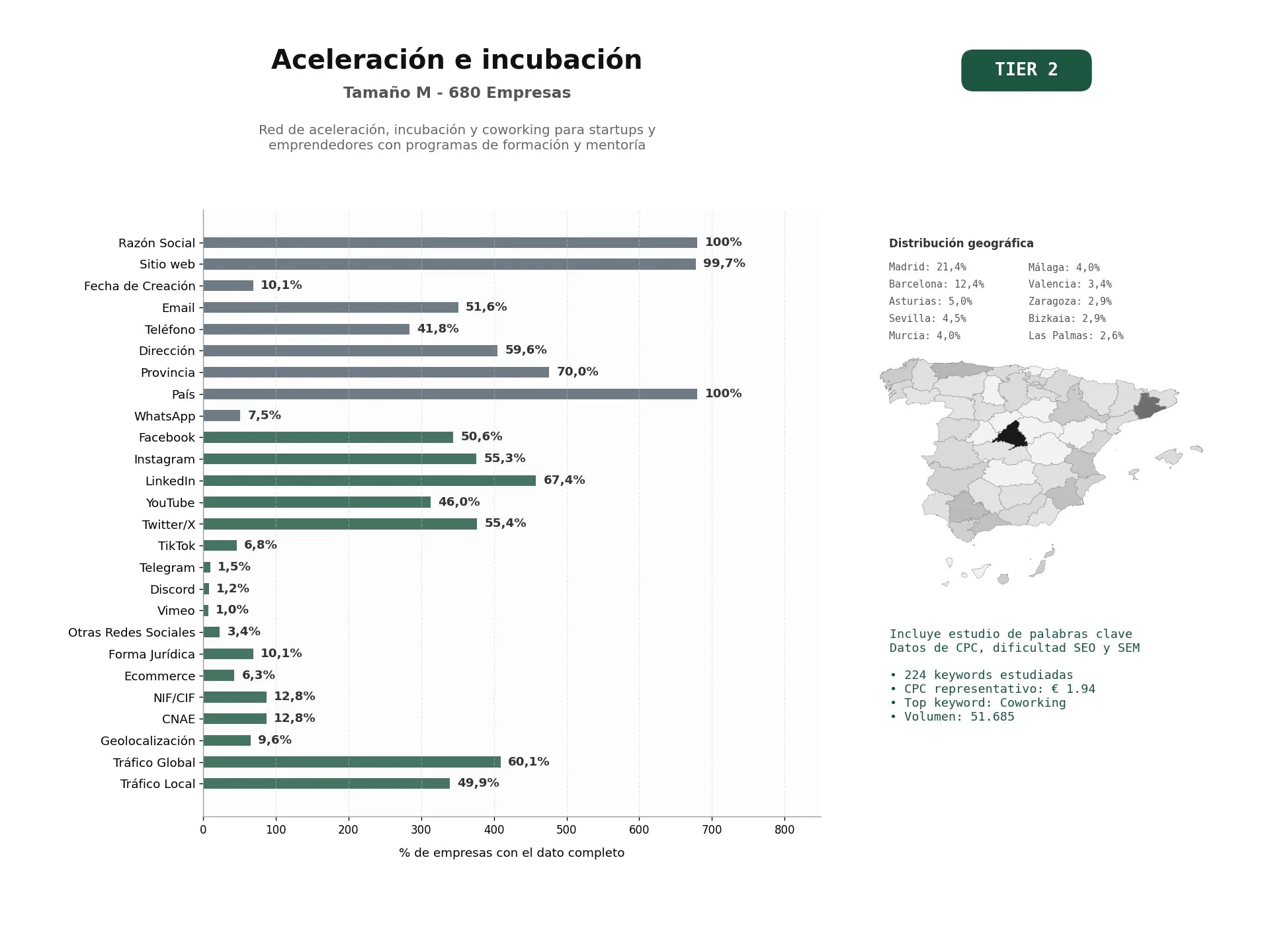 estudios de palabras clave, trafico web y datos de redes cosiales de Red de aceleración, incubación y coworking para startups y emprendedores con programas de formación y mentoría