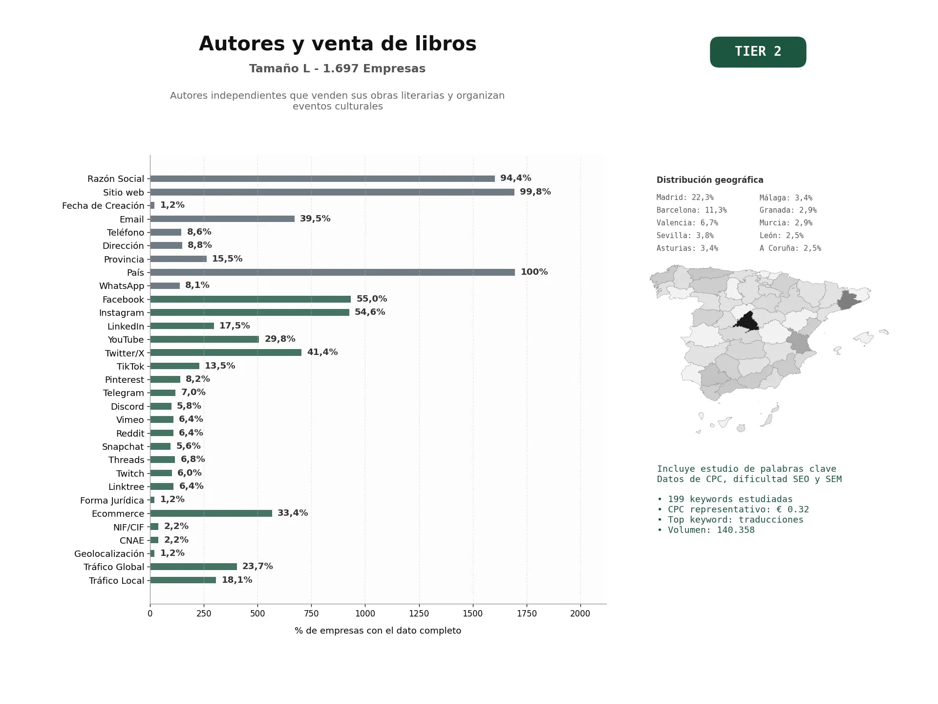 estudios de palabras clave, trafico web y datos de redes cosiales de Autores independientes que venden sus obras literarias y organizan eventos culturales