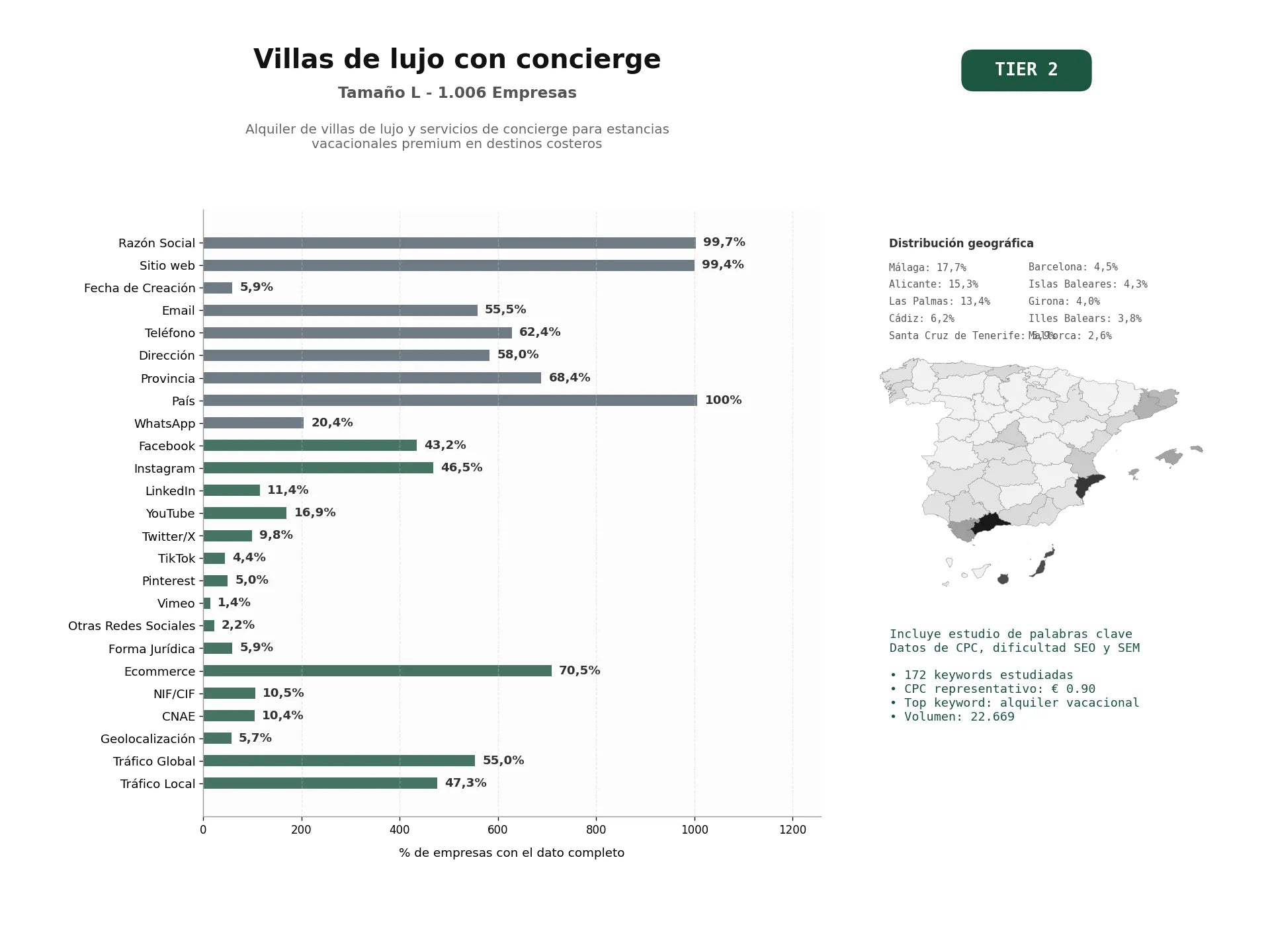 estudios de palabras clave, trafico web y datos de redes cosiales de Alquiler de villas de lujo y servicios de concierge para estancias vacacionales premium en destinos costeros
