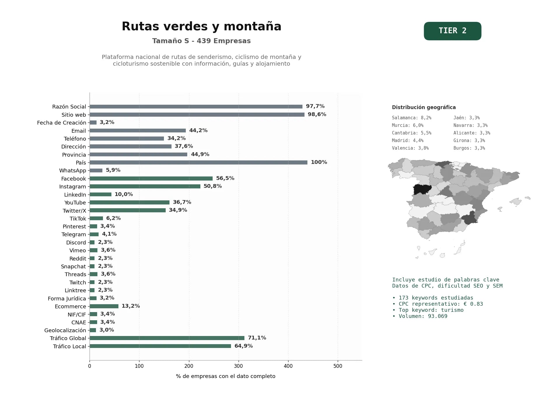 estudios de palabras clave, trafico web y datos de redes cosiales de Plataforma nacional de rutas de senderismo, ciclismo de montaña y cicloturismo sostenible con información, guías y alojamiento