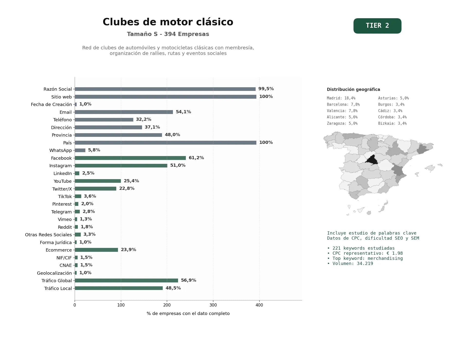 estudios de palabras clave, trafico web y datos de redes cosiales de Red de clubes de automóviles y motocicletas clásicas con membresía, organización de rallies, rutas y eventos sociales