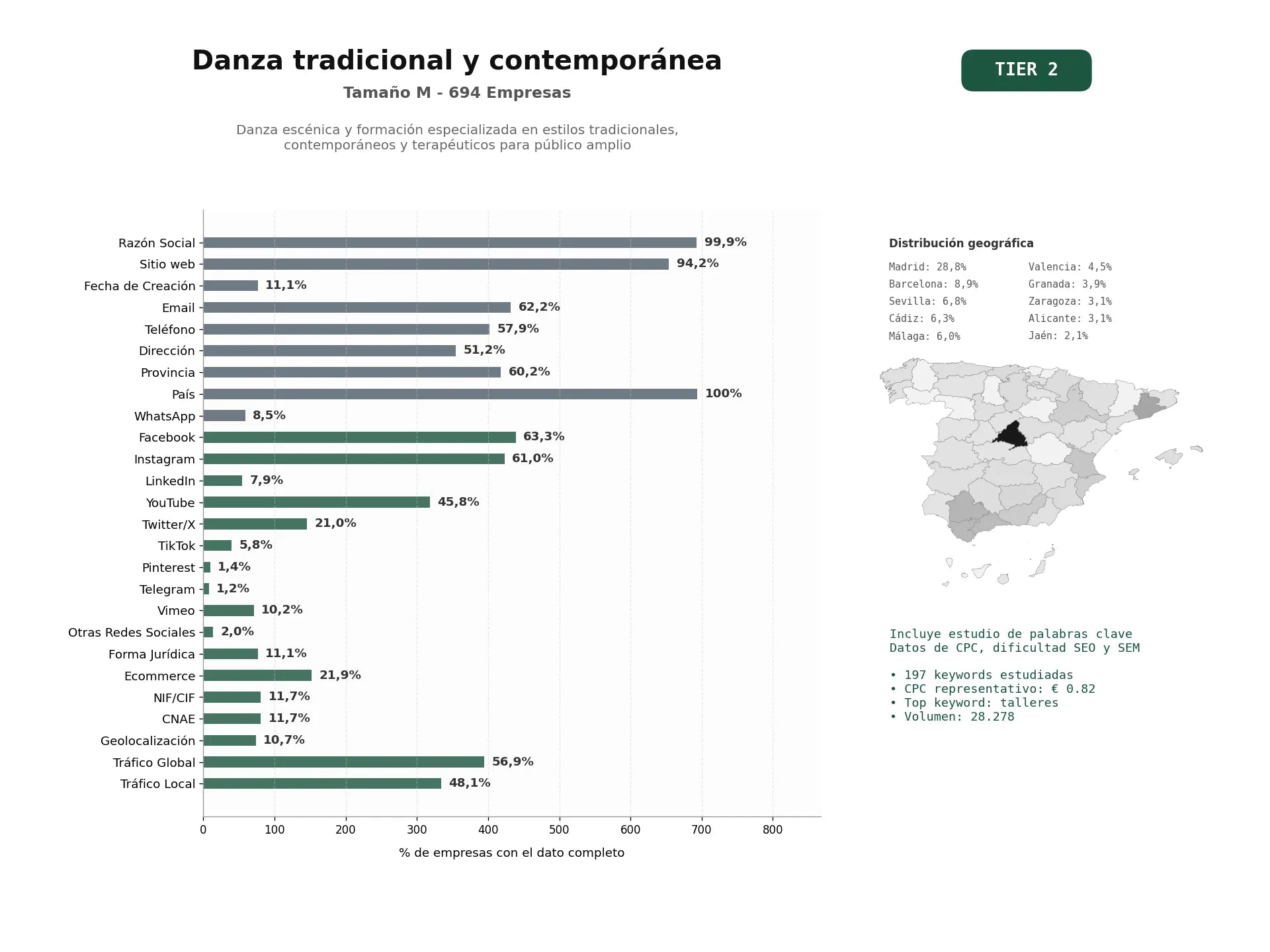estudios de palabras clave, trafico web y datos de redes cosiales de Danza escénica y formación especializada en estilos tradicionales, contemporáneos y terapéuticos para público amplio