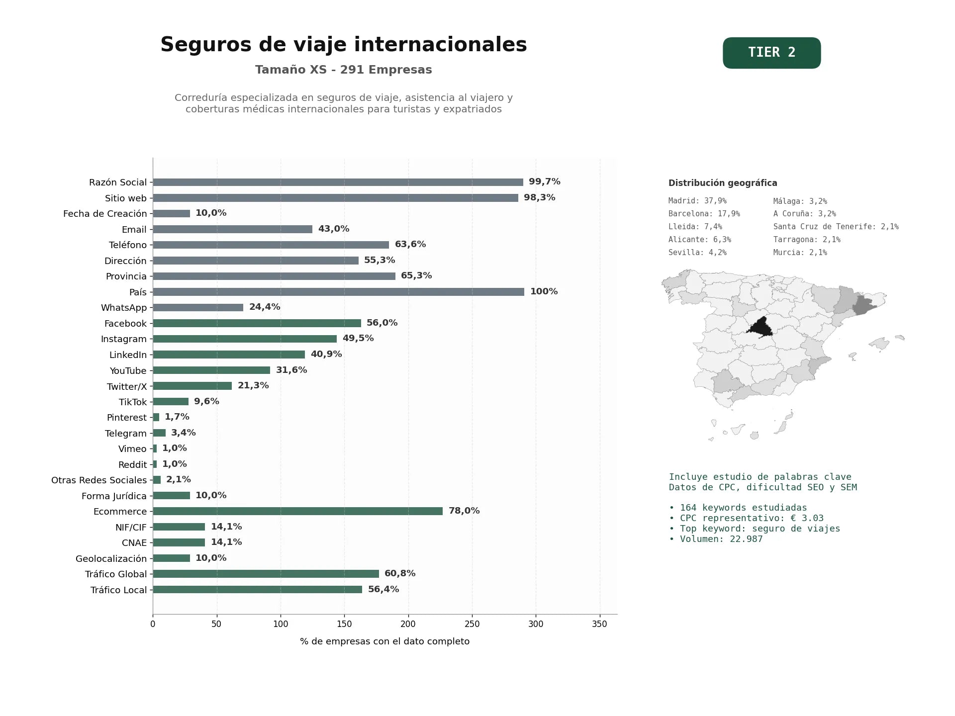 estudios de palabras clave, trafico web y datos de redes cosiales de Correduría especializada en seguros de viaje, asistencia al viajero y coberturas médicas internacionales para turistas y expatriados