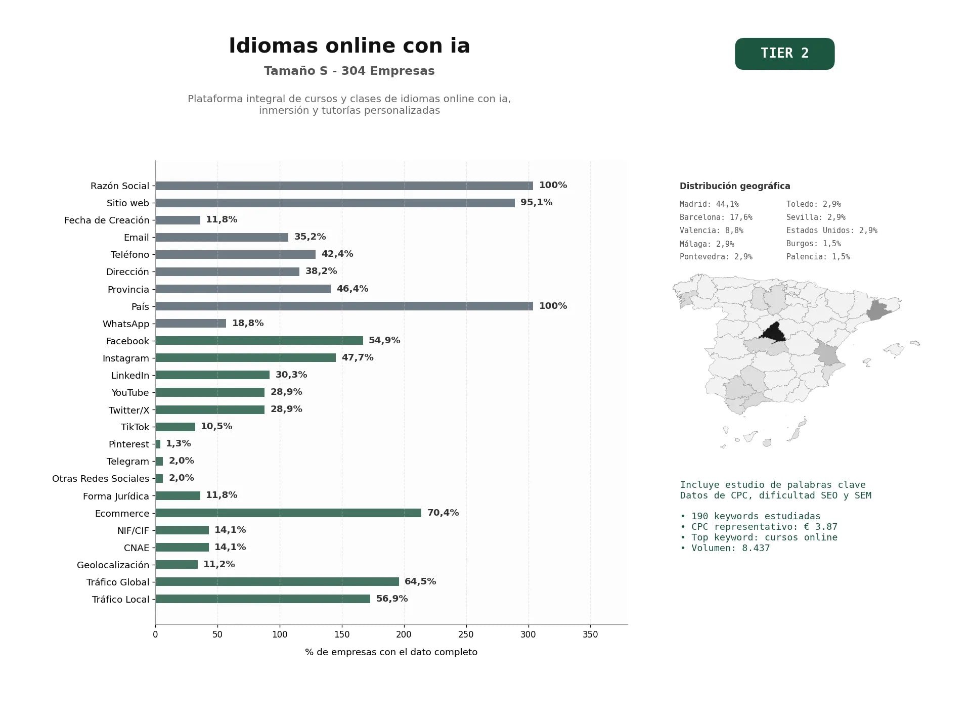 estudios de palabras clave, trafico web y datos de redes cosiales de Plataforma integral de cursos y clases de idiomas online con IA, inmersión y tutorías personalizadas