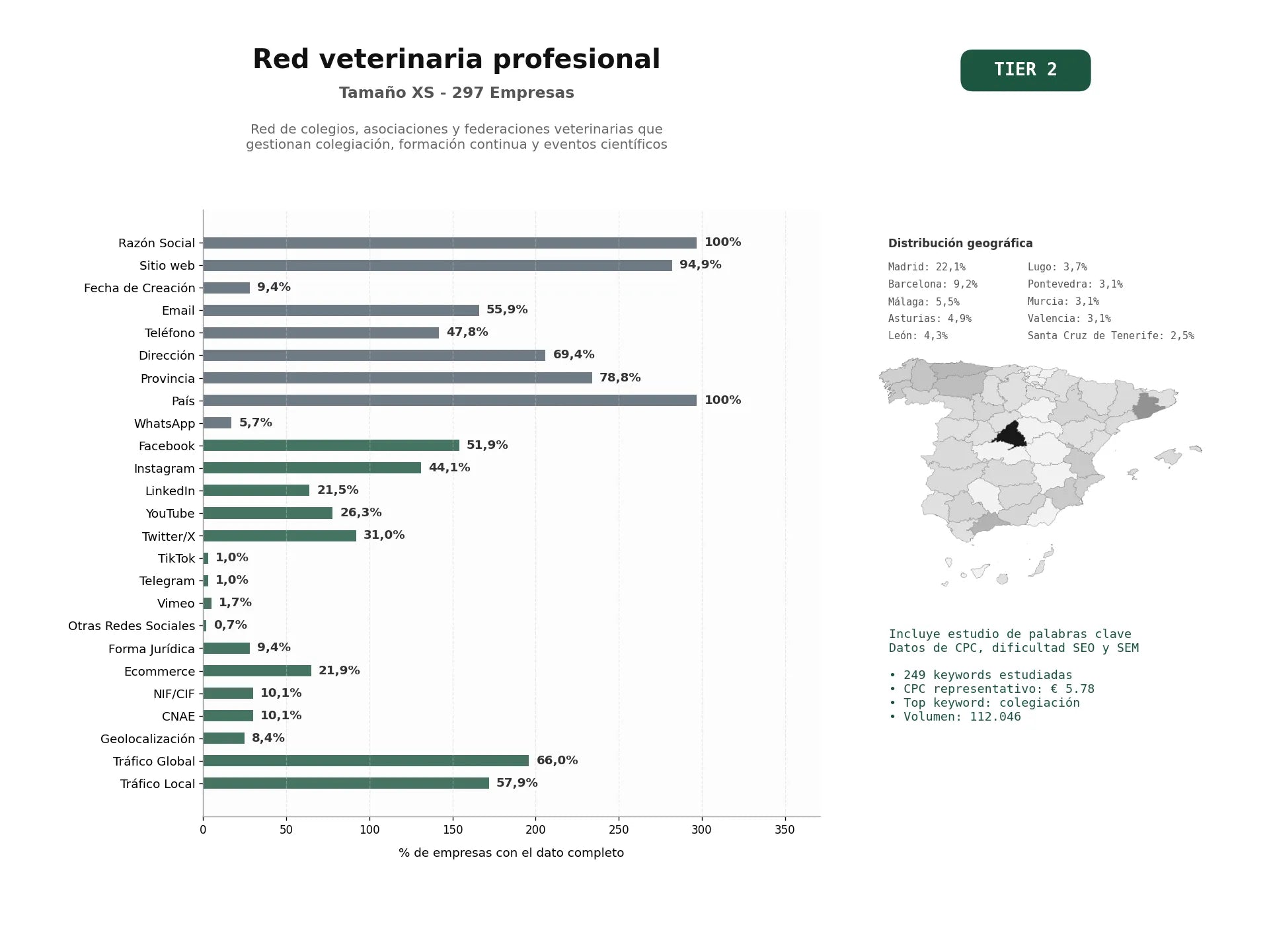 estudios de palabras clave, trafico web y datos de redes cosiales de Red de colegios, asociaciones y federaciones veterinarias que gestionan colegiación, formación continua y eventos científicos