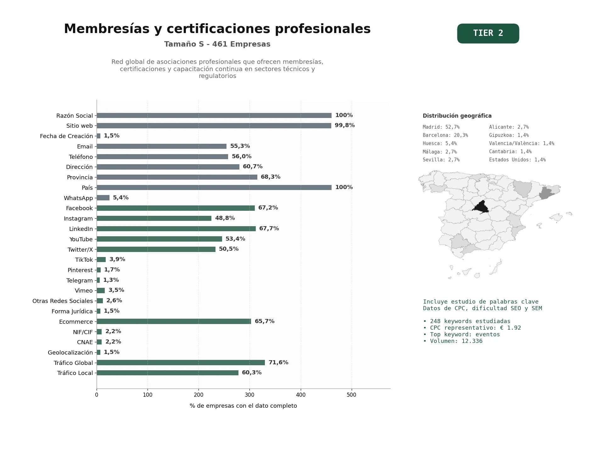estudios de palabras clave, trafico web y datos de redes cosiales de Red global de asociaciones profesionales que ofrecen membresías, certificaciones y capacitación continua en sectores técnicos y regulatorios