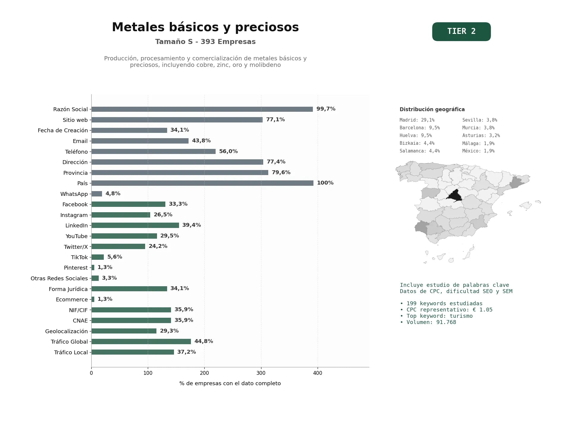 estudios de palabras clave, trafico web y datos de redes cosiales de Producción, procesamiento y comercialización de metales básicos y preciosos, incluyendo cobre, zinc, oro y molibdeno