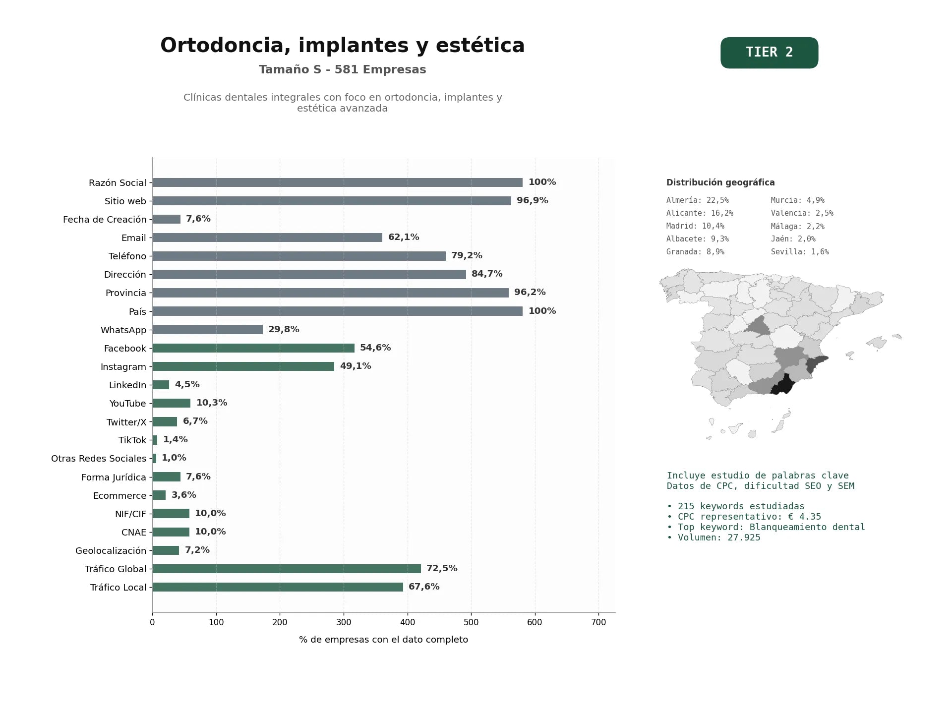 estudios de palabras clave, trafico web y datos de redes cosiales de Clínicas dentales integrales con foco en ortodoncia, implantes y estética avanzada