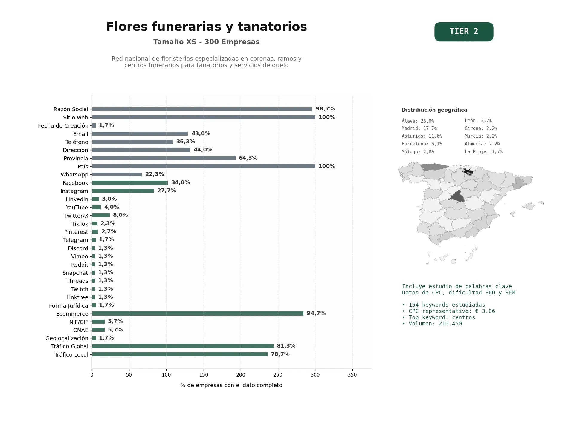 estudios de palabras clave, trafico web y datos de redes cosiales de Red nacional de floristerías especializadas en coronas, ramos y centros funerarios para tanatorios y servicios de duelo