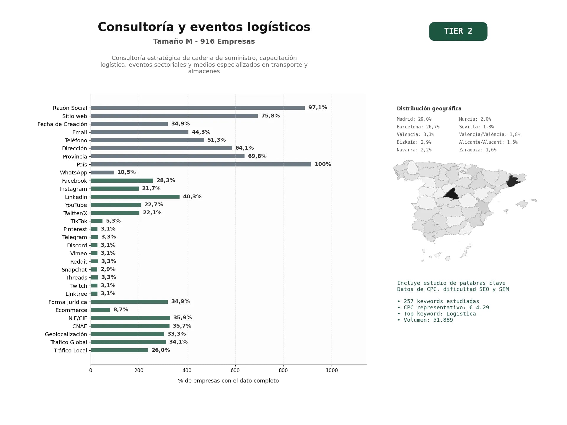 estudios de palabras clave, trafico web y datos de redes cosiales de Consultoría estratégica de cadena de suministro, capacitación logística, eventos sectoriales y medios especializados en transporte y almacenes