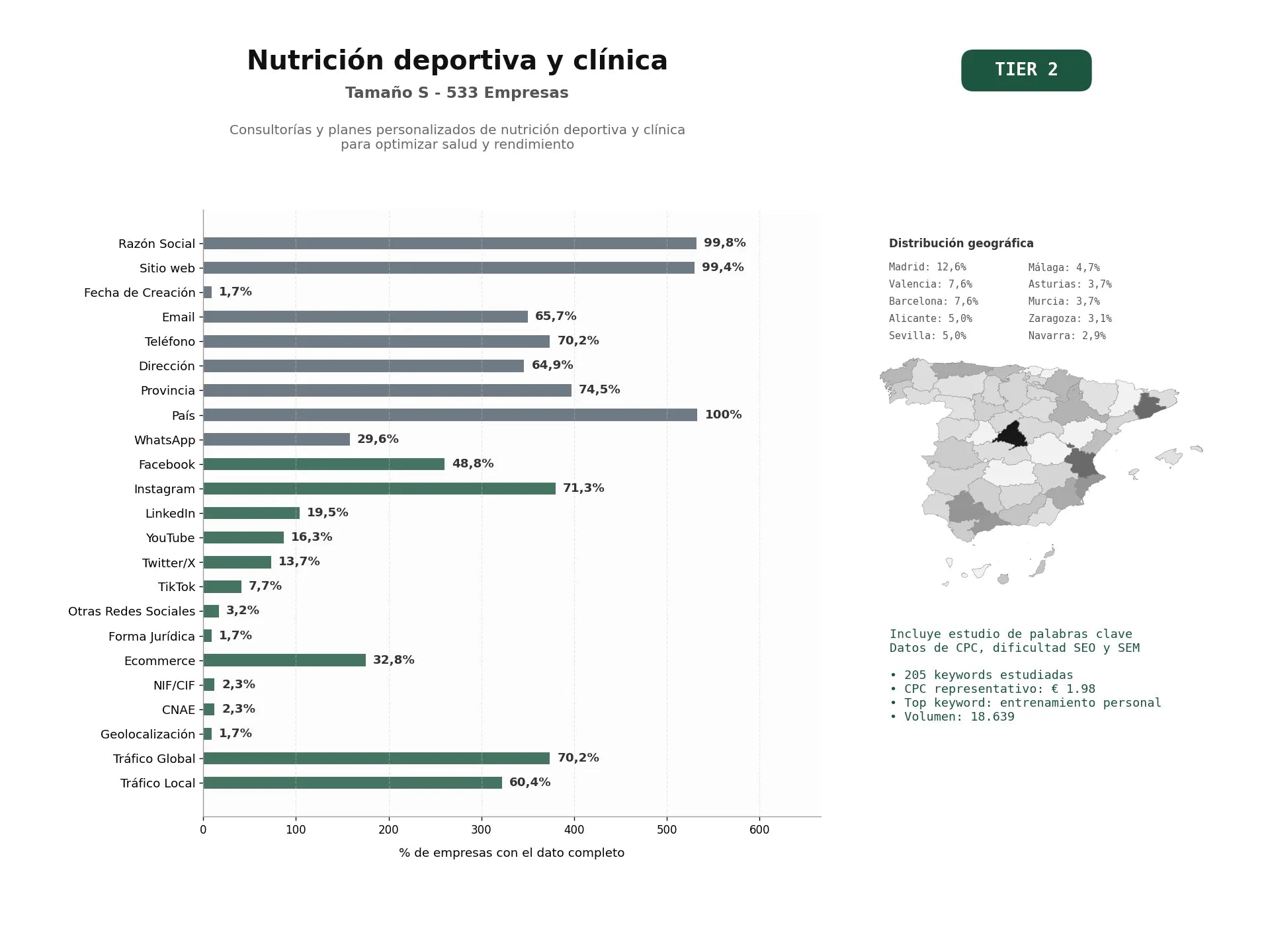 estudios de palabras clave, trafico web y datos de redes cosiales de Consultorías y planes personalizados de nutrición deportiva y clínica para optimizar salud y rendimiento
