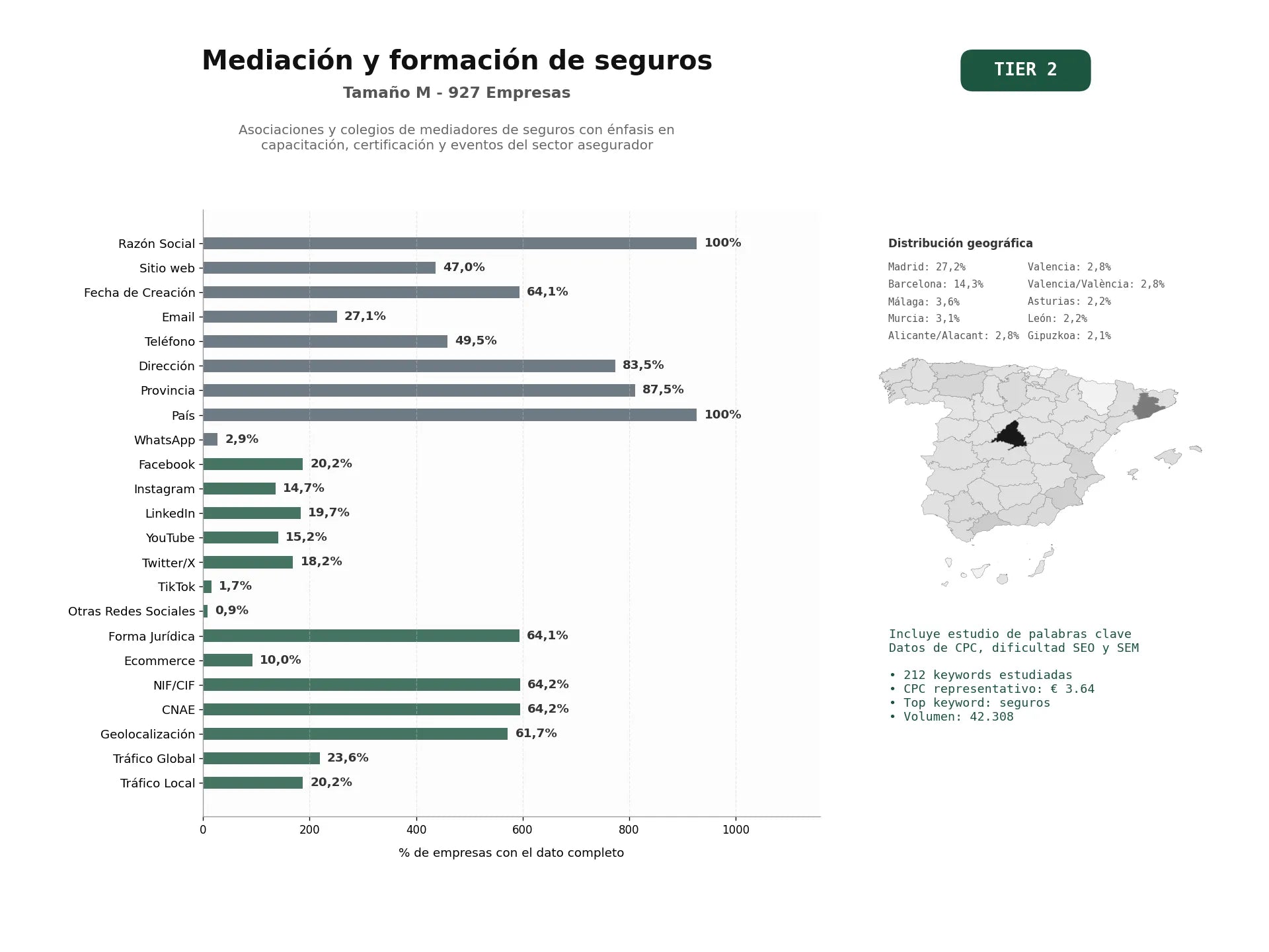 estudios de palabras clave, trafico web y datos de redes cosiales de Asociaciones y colegios de mediadores de seguros con énfasis en capacitación, certificación y eventos del sector asegurador