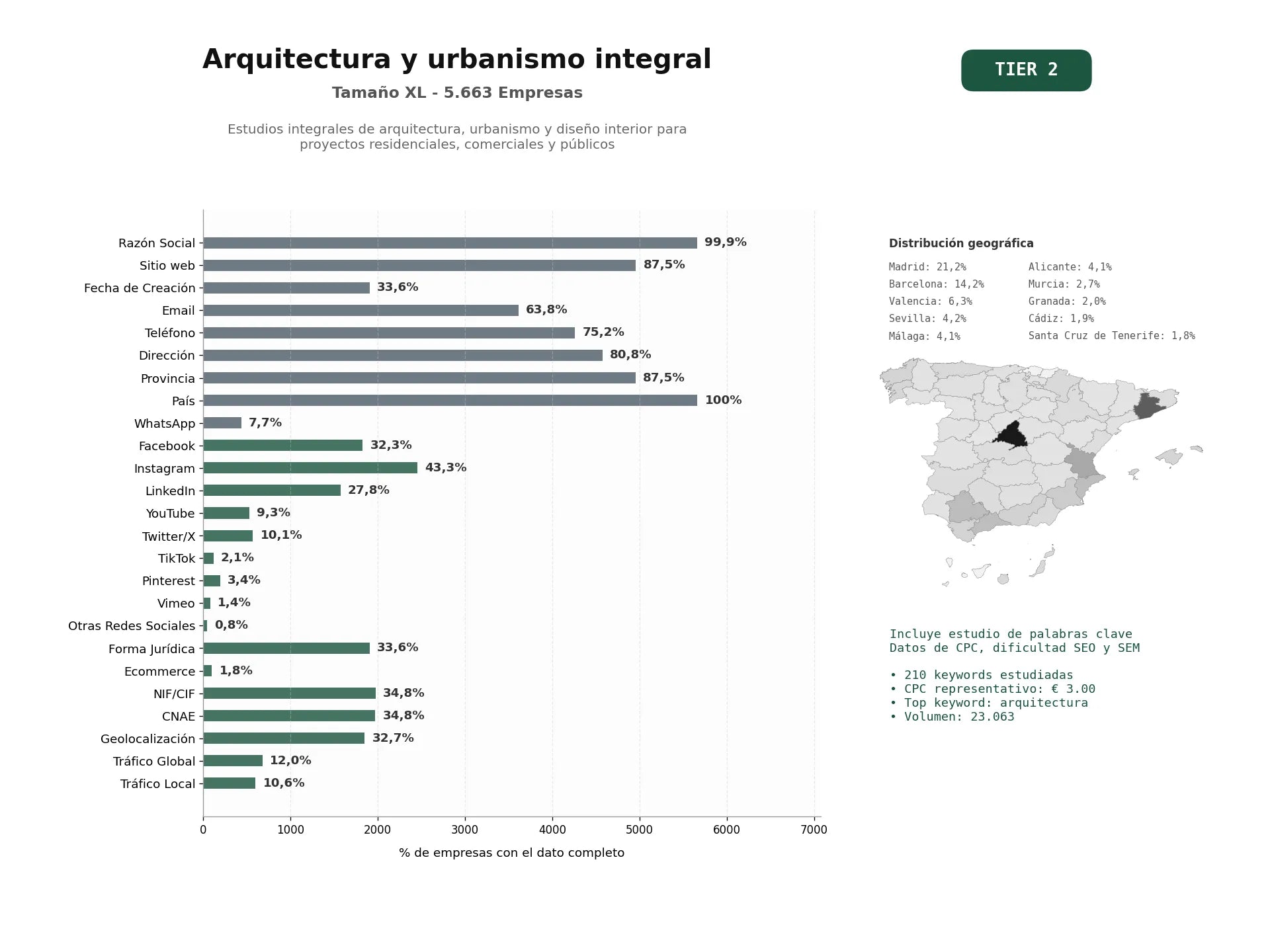 estudios de palabras clave, trafico web y datos de redes cosiales de Estudios integrales de arquitectura, urbanismo y diseño interior para proyectos residenciales, comerciales y públicos