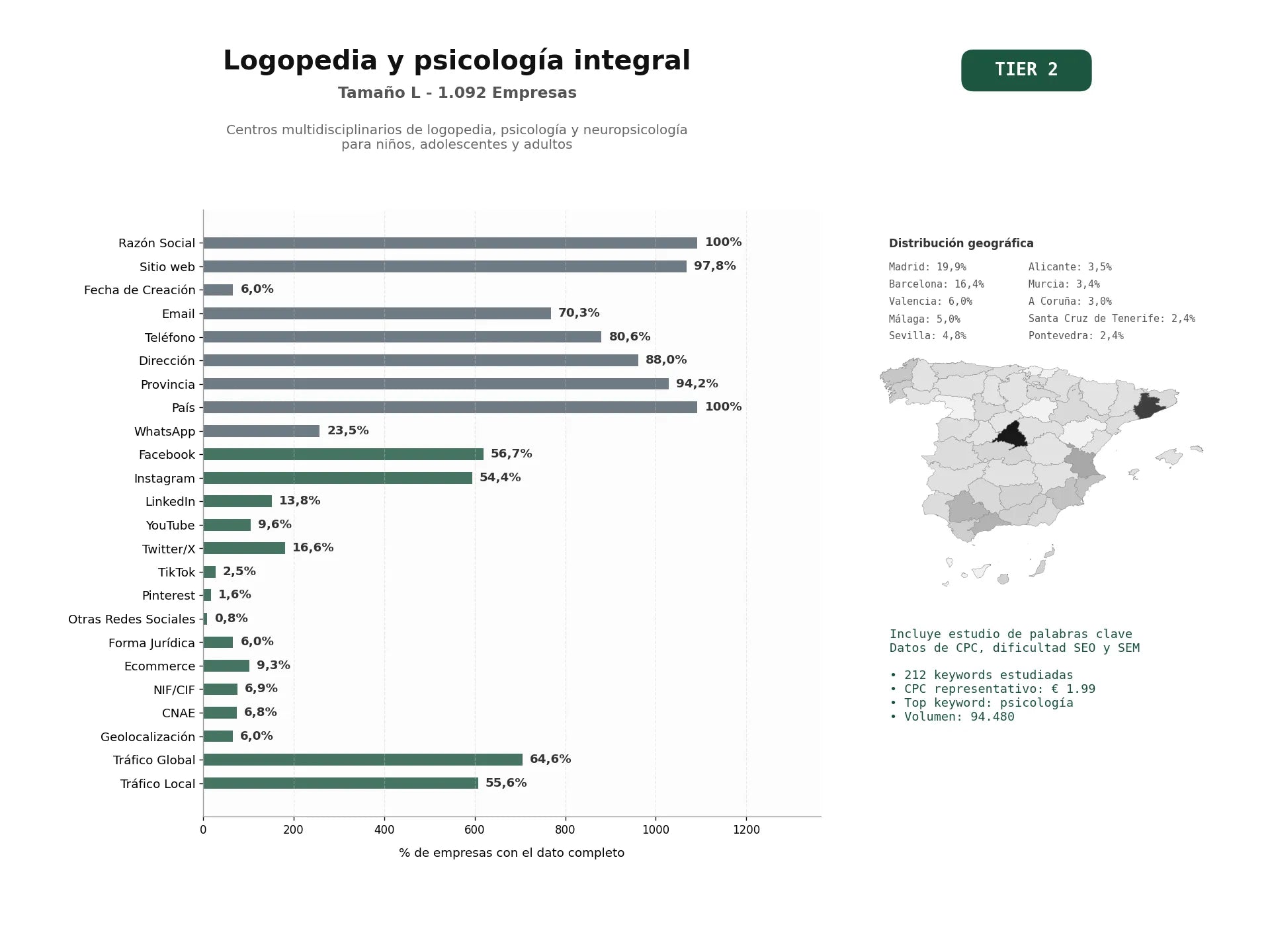 estudios de palabras clave, trafico web y datos de redes cosiales de Centros multidisciplinarios de logopedia, psicología y neuropsicología para niños, adolescentes y adultos