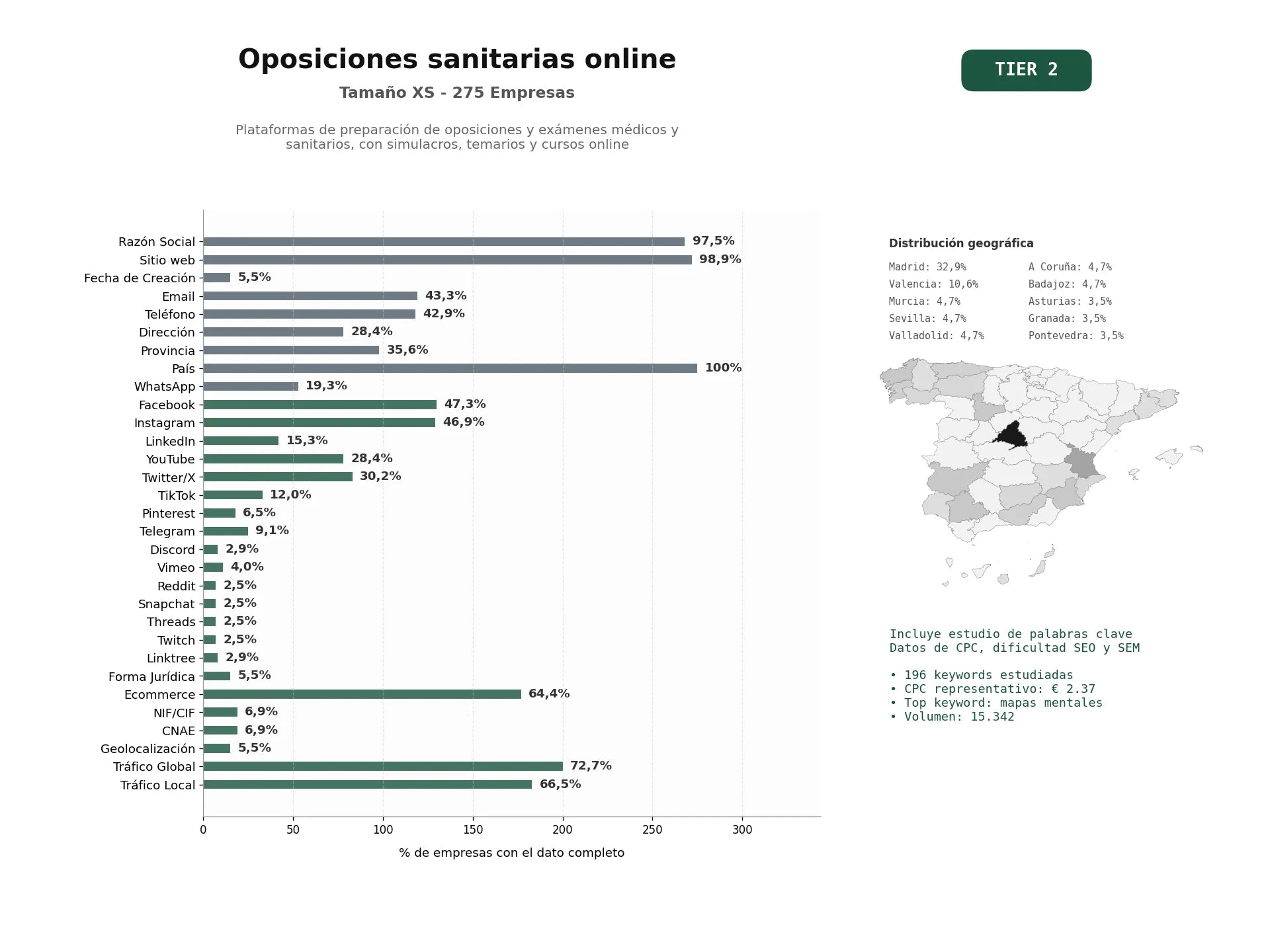 estudios de palabras clave, trafico web y datos de redes cosiales de Plataformas de preparación de oposiciones y exámenes médicos y sanitarios, con simulacros, temarios y cursos online