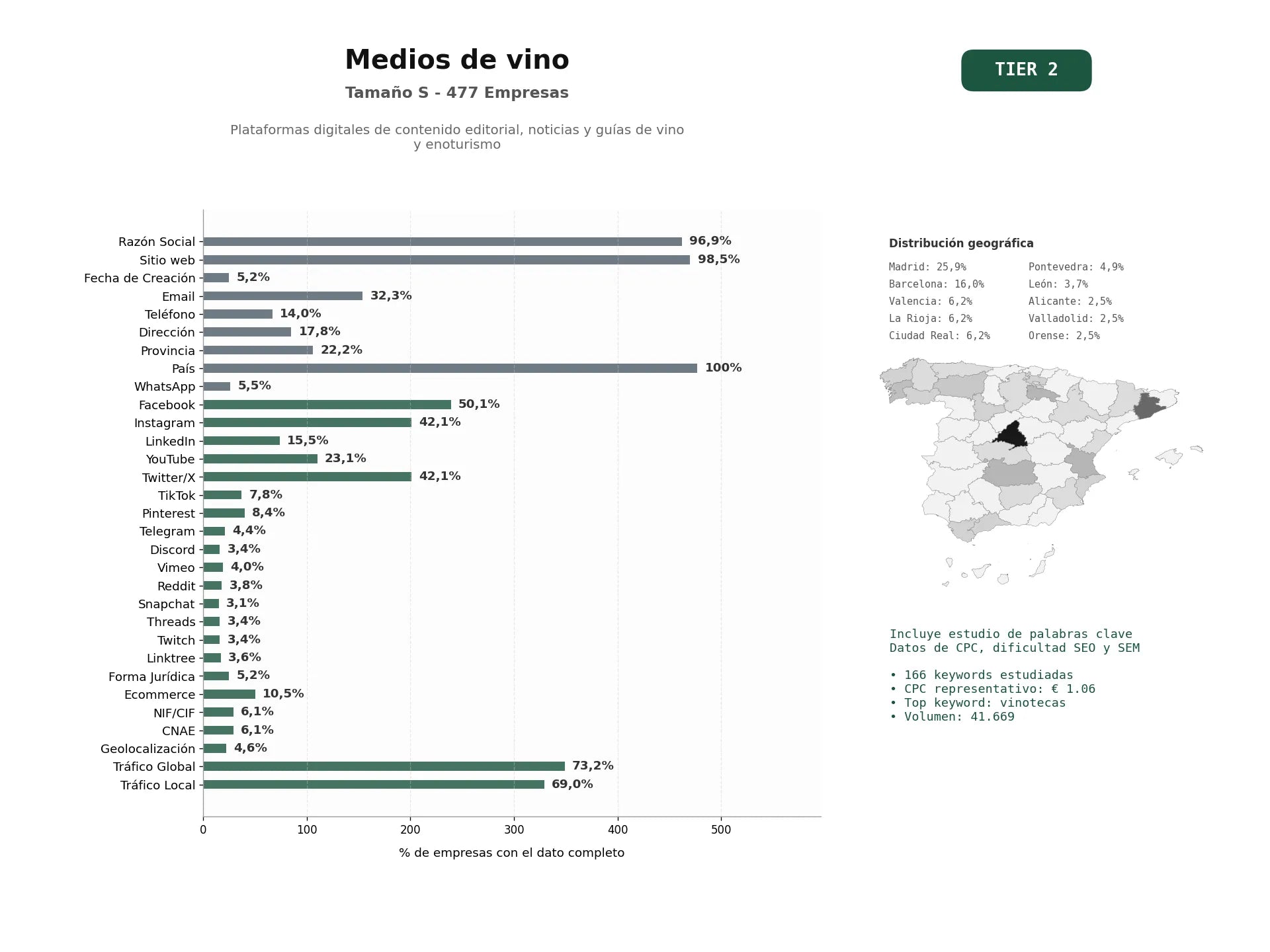 estudios de palabras clave, trafico web y datos de redes cosiales de Plataformas digitales de contenido editorial, noticias y guías de vino y enoturismo