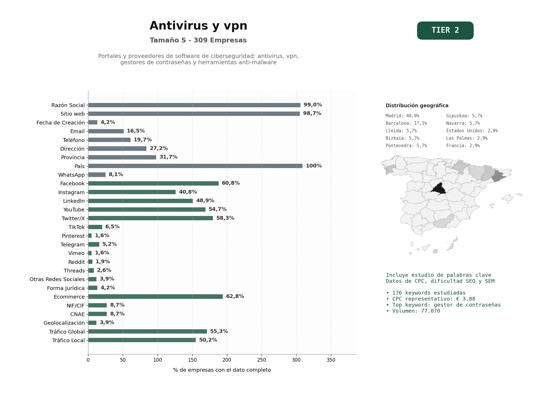 estudios de palabras clave, trafico web y datos de redes cosiales de Portales y proveedores de software de ciberseguridad: antivirus, VPN, gestores de contraseñas y herramientas anti‑malware