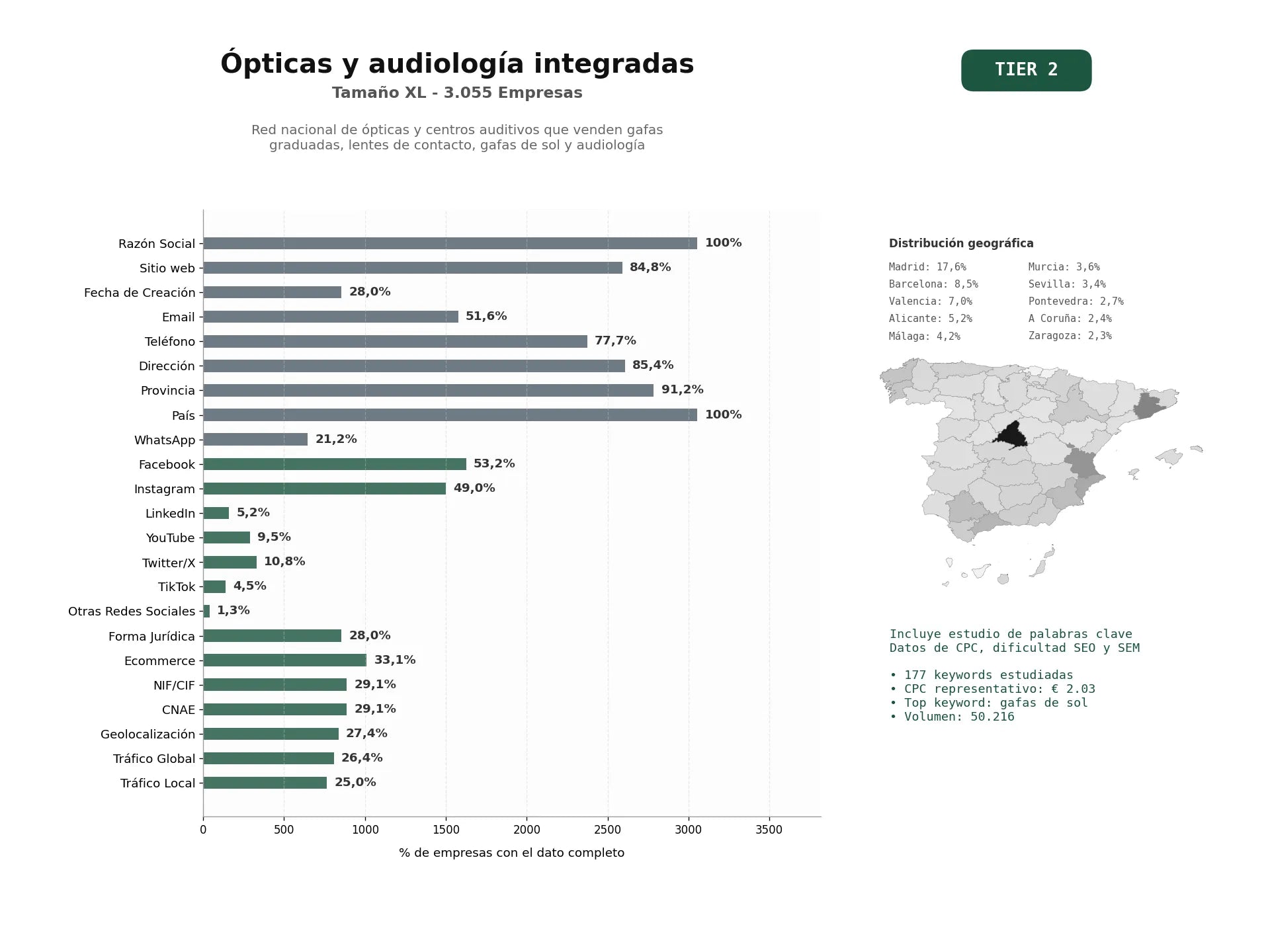 estudios de palabras clave, trafico web y datos de redes cosiales de Red nacional de ópticas y centros auditivos que venden gafas graduadas, lentes de contacto, gafas de sol y audiología