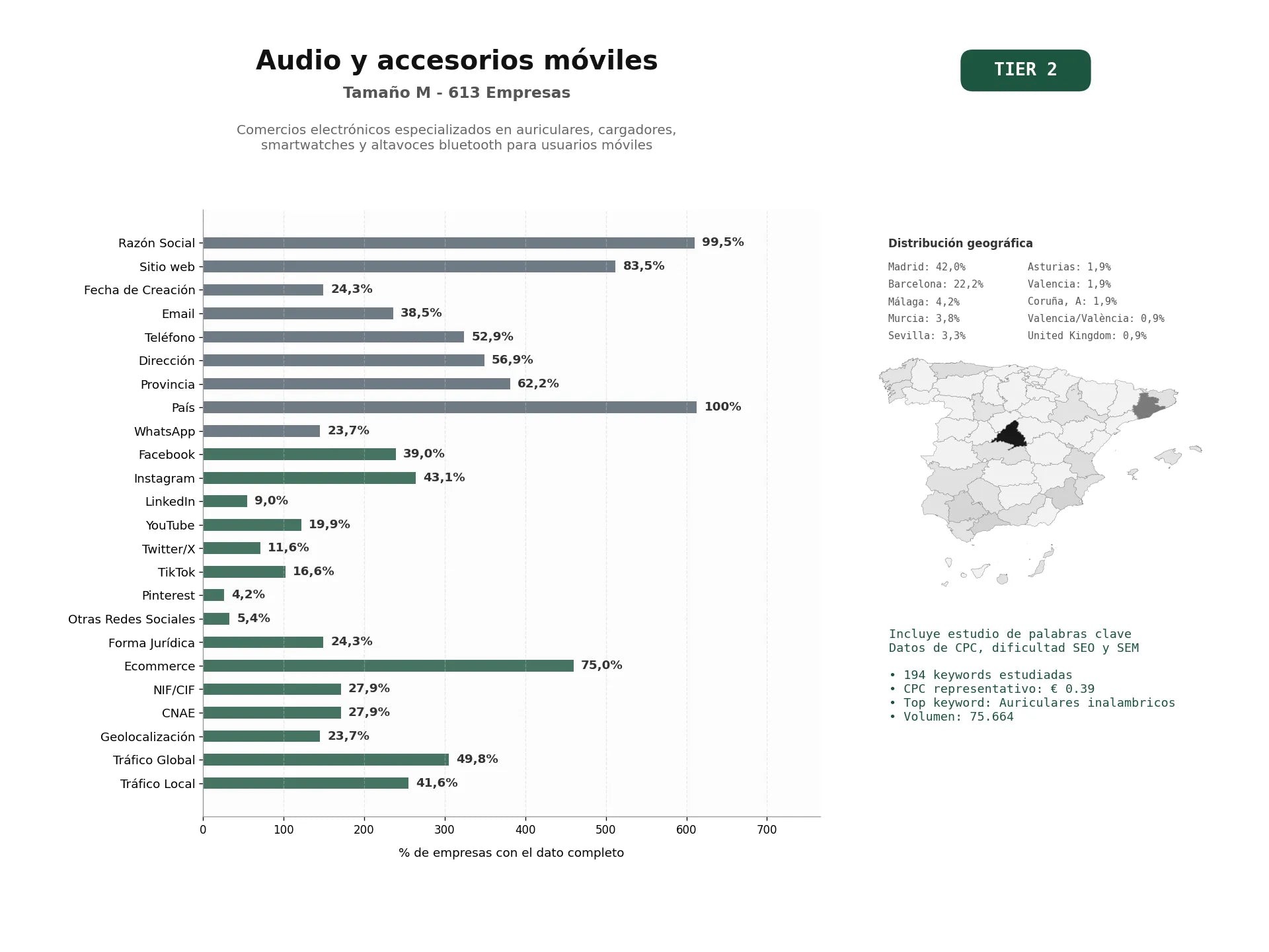 estudios de palabras clave, trafico web y datos de redes cosiales de Comercios electrónicos especializados en auriculares, cargadores, smartwatches y altavoces Bluetooth para usuarios móviles