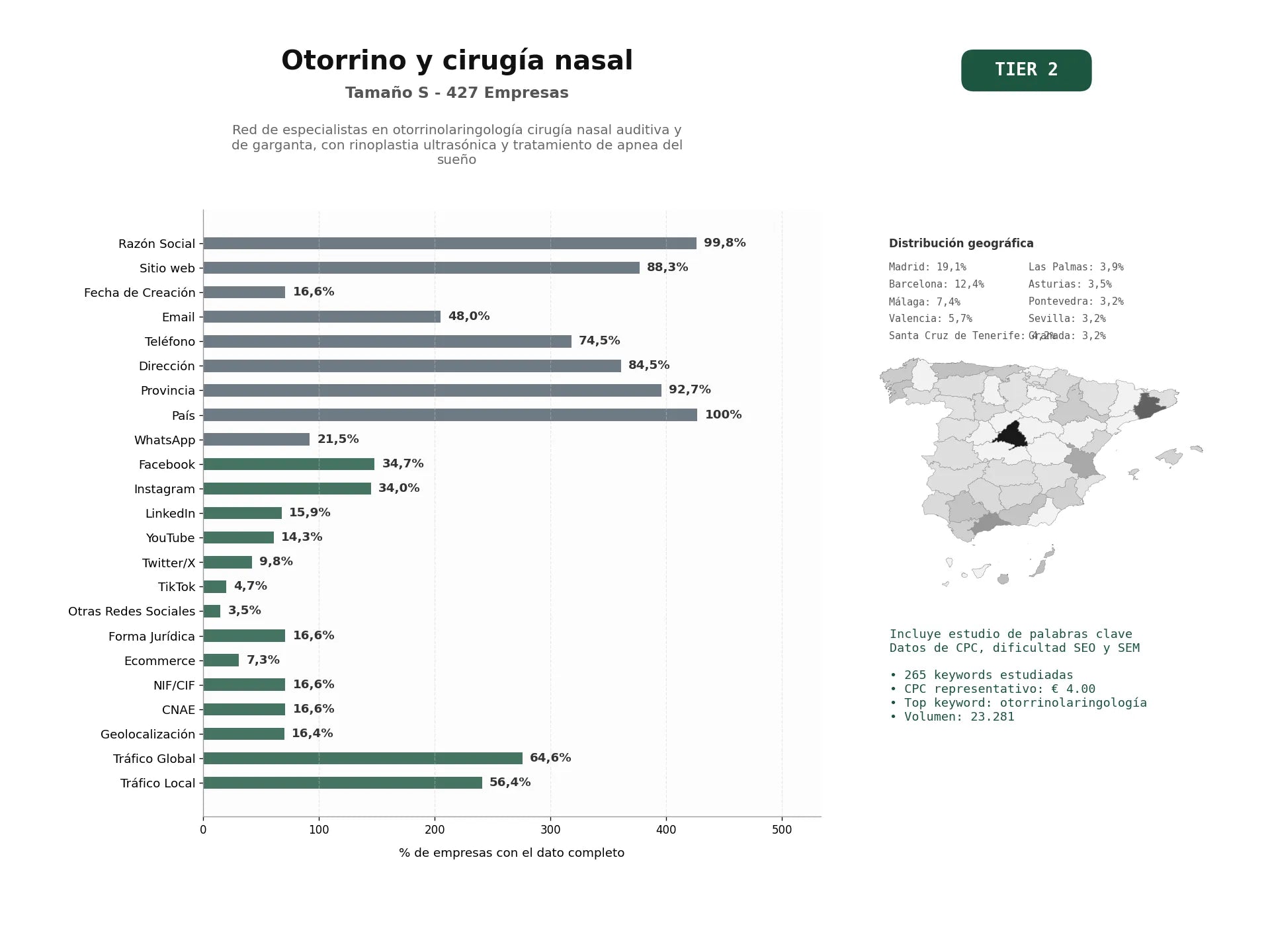 estudios de palabras clave, trafico web y datos de redes cosiales de Red de especialistas en otorrinolaringología cirugía nasal auditiva y de garganta, con rinoplastia ultrasónica y tratamiento de apnea del sueño