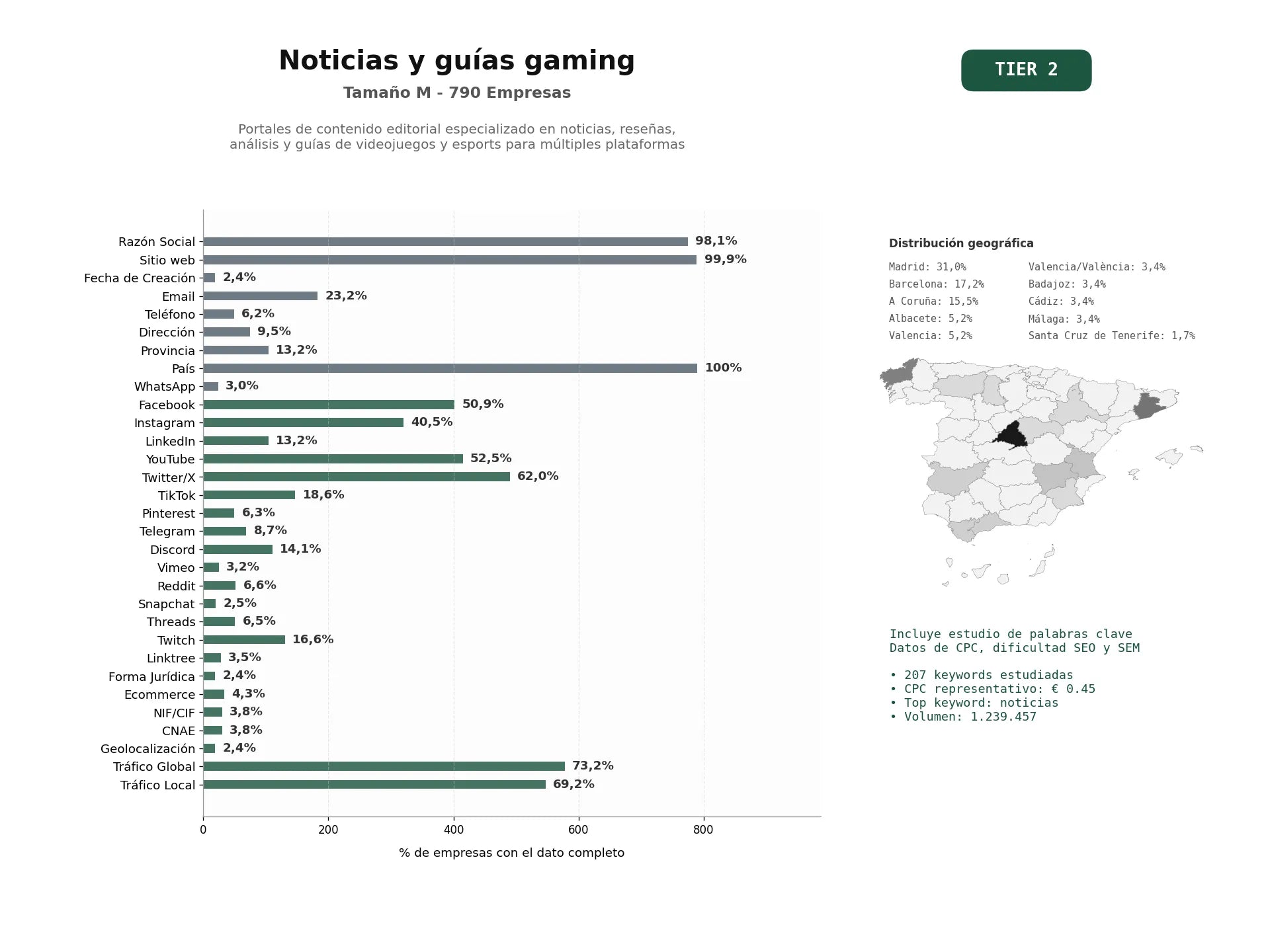 estudios de palabras clave, trafico web y datos de redes cosiales de Portales de contenido editorial especializado en noticias, reseñas, análisis y guías de videojuegos y esports para múltiples plataformas