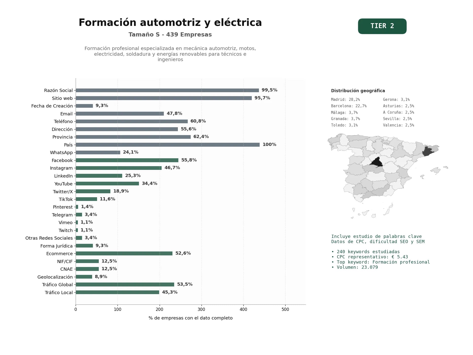 estudios de palabras clave, trafico web y datos de redes cosiales de Formación profesional especializada en mecánica automotriz, motos, electricidad, soldadura y energías renovables para técnicos e ingenieros
