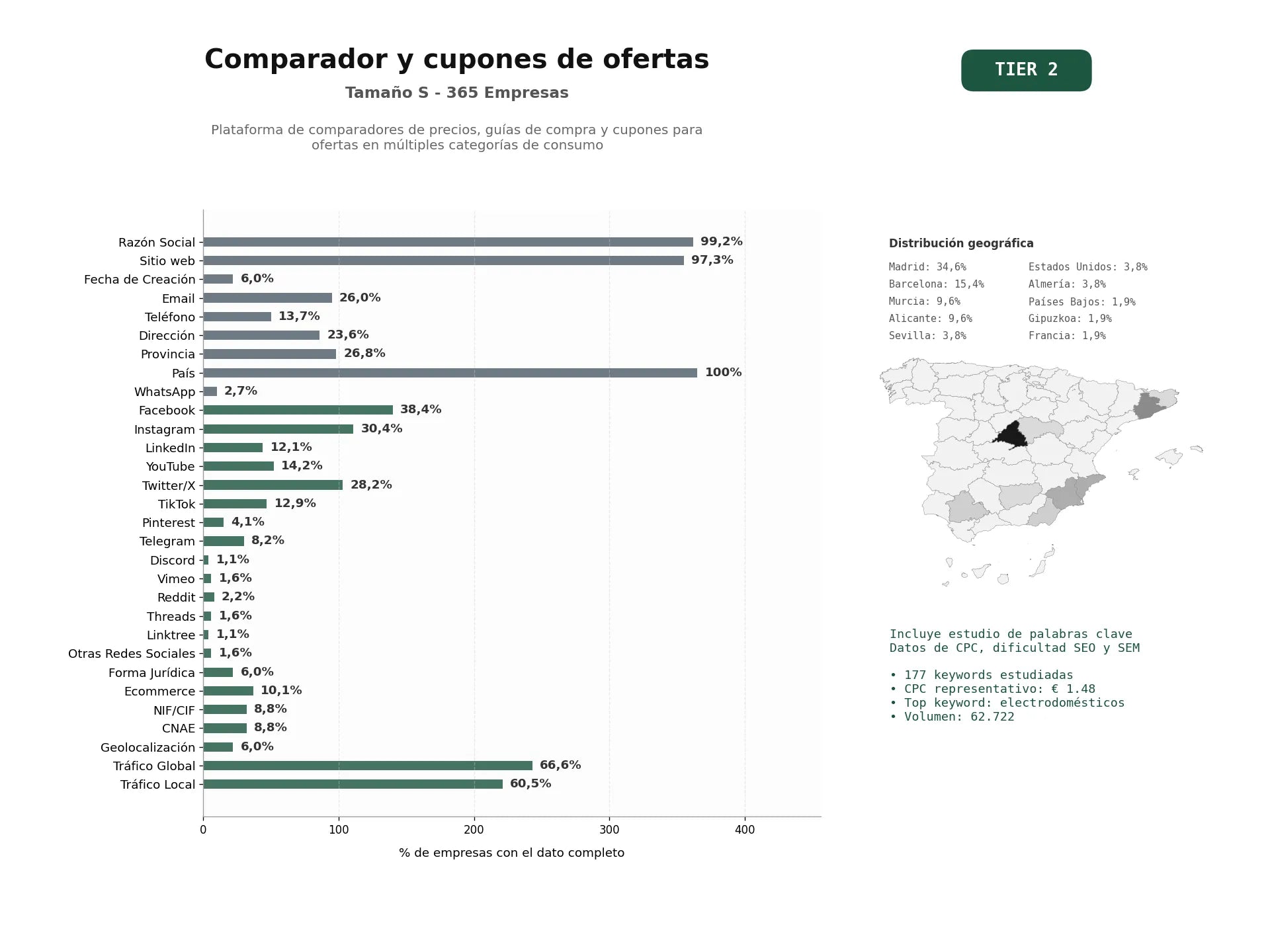 estudios de palabras clave, trafico web y datos de redes cosiales de Plataforma de comparadores de precios, guías de compra y cupones para ofertas en múltiples categorías de consumo