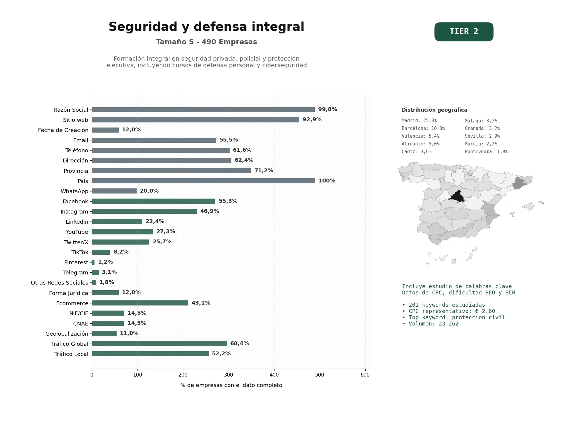 estudios de palabras clave, trafico web y datos de redes cosiales de Formación integral en seguridad privada, policial y protección ejecutiva, incluyendo cursos de defensa personal y ciberseguridad