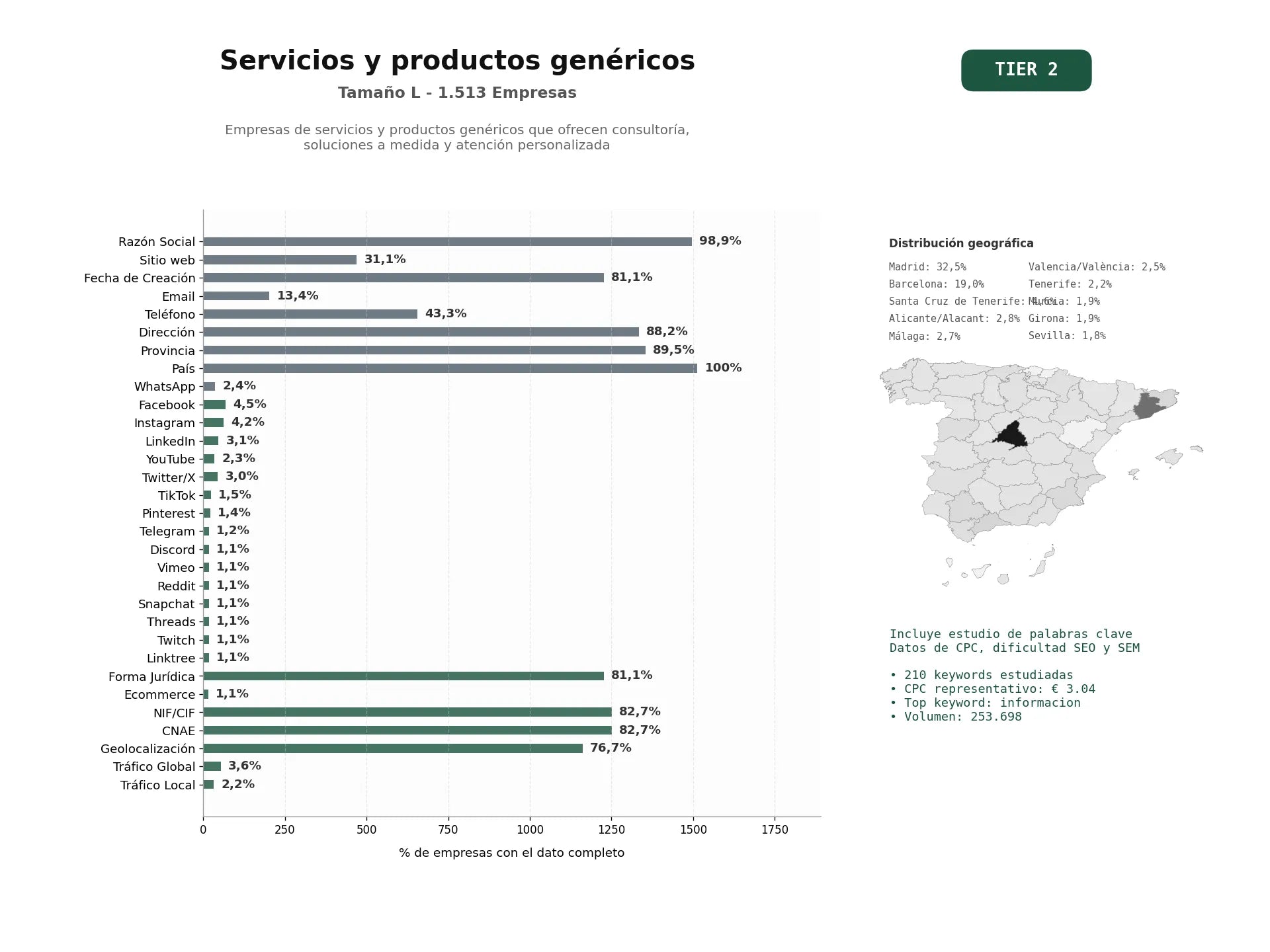 estudios de palabras clave, trafico web y datos de redes cosiales de Empresas de servicios y productos genéricos que ofrecen consultoría, soluciones a medida y atención personalizada