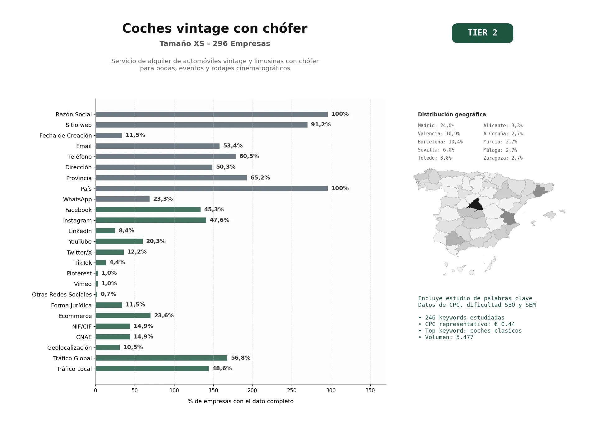 estudios de palabras clave, trafico web y datos de redes cosiales de Servicio de alquiler de automóviles vintage y limusinas con chófer para bodas, eventos y rodajes cinematográficos