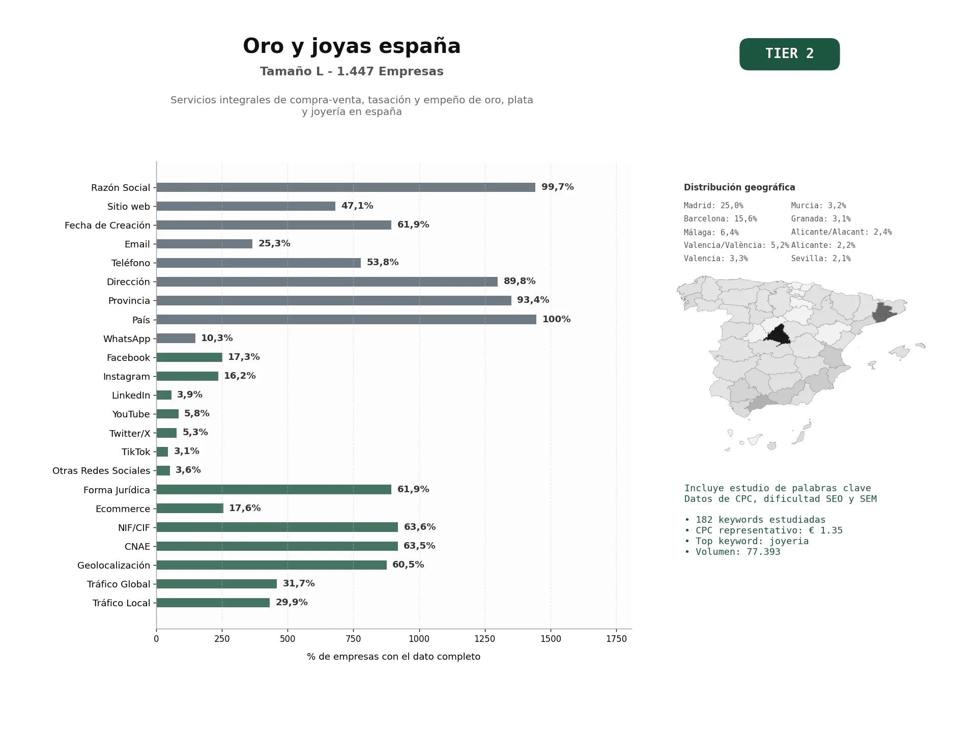 estudios de palabras clave, trafico web y datos de redes cosiales de Servicios integrales de compra‑venta, tasación y empeño de oro, plata y joyería en España