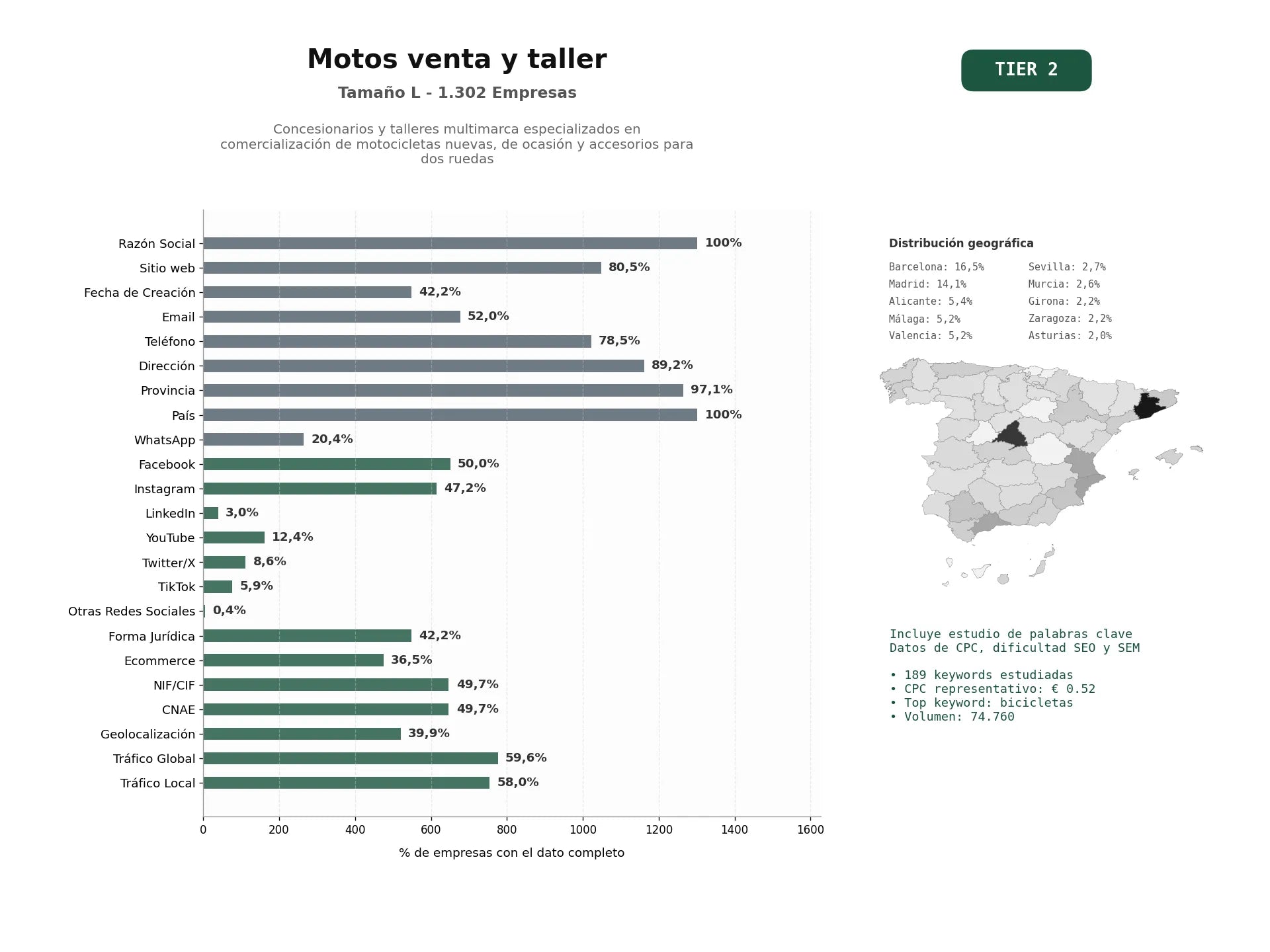 estudios de palabras clave, trafico web y datos de redes cosiales de Concesionarios y talleres multimarca especializados en comercialización de motocicletas nuevas, de ocasión y accesorios para dos ruedas