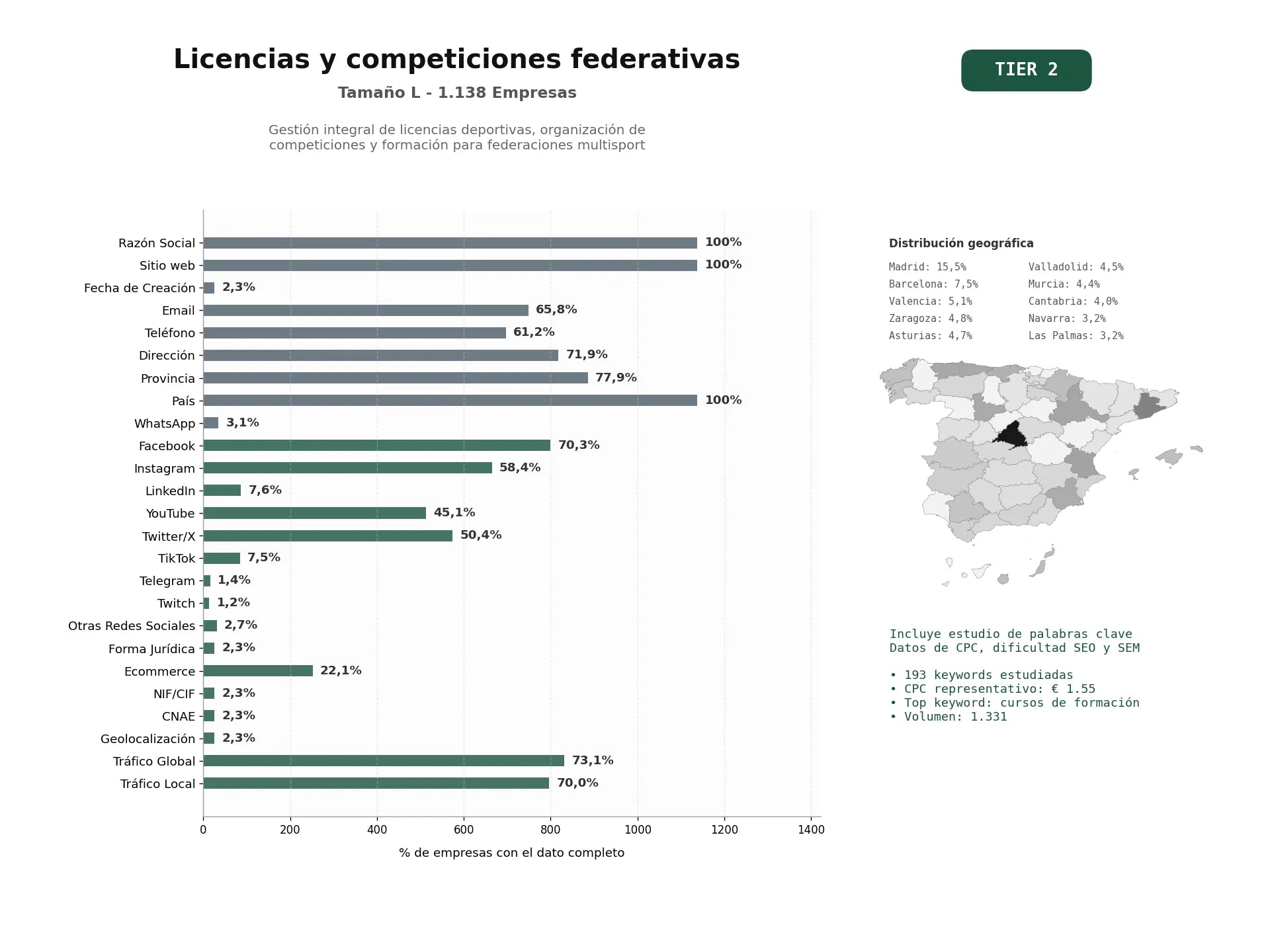 estudios de palabras clave, trafico web y datos de redes cosiales de Gestión integral de licencias deportivas, organización de competiciones y formación para federaciones multisport