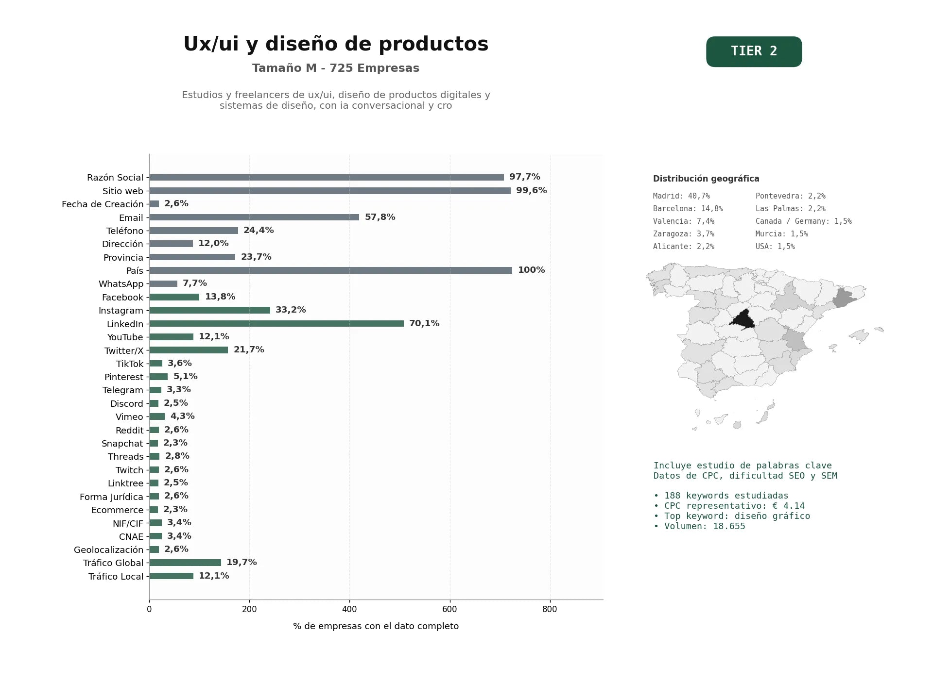 estudios de palabras clave, trafico web y datos de redes cosiales de Estudios y freelancers de UX/UI, diseño de productos digitales y sistemas de diseño, con IA conversacional y CRO